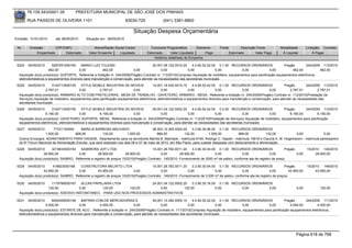 76.105.543/0001-35            PREFEITURA MUNICIPAL DE SÃO JOSÉ DOS PINHAIS

        RUA PASSOS DE OLIVEIRA 1101                                    83030-720               (041) 3381-6800

                                                                            Situação Despesa Orçamentária
Emissão: 01/01/2010      até 28/05/2010      Situação em: 28/05/2010

 Nr.     Emissão       CPF/CNPJ                   Nome/Razão Social Credor            Funcional Programática       Elemento         Fonte          Descrição Fonte         Modalidade        Licitação Contrato
             Empenhado      Estornado          Valor Empenho    Liquidado           Estornado      Valor Liquidado      Pago                Estornado       Valor Pago      Á Liquidar            Á Pagar
                                                                                        Histórico detalhado do Empenho

 5224   04/05/2010     5287051000160     MARIO LUIZ TULESKI                             20.001.06.122.0014.20    4.4.90.52.42.00 0.1.00 RECURSOS ORDINÁRIOS                  Pregão        244/2009 113/2010
                     462,00             0,00            462,00              0,00              0,00            0,00              0,00             0,00               0,00          462,00           462,00
  Aquisição do(s) produto(s): SUPORTE, Referente a licitação nr. 244/2009(Pregão) Contrato nr. 113/2010(Compras) Aquisição de mobiliário, equipamentos para panificação equipamentos eletrônicos,
  eletrodomésticos e equipamentos diversos para manutenção e conservação, para atender as necessidades das secretarias municipais
 5225   04/05/2010      3124713000155      STYLE MOBILE INDUSTRIA DE MOVEIS              14.001.18.542.0010.10      4.4.90.52.42.00 0.1.00 RECURSOS ORDINÁRIOS               Pregão       244/2009 112/2010
                   2.787,01               0,00         2.787,01             0,00               0,00              0,00              0,00           0,00            0,00          2.787,01         2.787,01
  Aquisição do(s) produto(s): ARMARIO ALTO COM PRATELEIRAS., MESA DE TRABALHO , GAVETEIRO, ARMARIO , MESA, Referente a licitação nr. 244/2009(Pregão) Contrato nr. 112/2010(Prestação de
  Serviços) Aquisição de mobiliário, equipamentos para panificação equipamentos eletrônicos, eletrodomésticos e equipamentos diversos para manutenção e conservação, para atender as necessidades das
  secretarias municipais
 5226   04/05/2010     3124713000155      STYLE MOBILE INDUSTRIA DE MOVEIS            05.001.04.122.0002.20     4.4.90.52.42.00 0.3.00 RECURSOS ORDINÁRIOS                Pregão       244/2009 112/2010
                   6.190,00              0,00         6.190,00             0,00            0,00              0,00              0,00             0,00           0,00           6.190,00         6.190,00
  Aquisição do(s) produto(s): GAVETEIRO, SUPORTE, MESA, Referente a licitação nr. 244/2009(Pregão) Contrato nr. 112/2010(Prestação de Serviços) Aquisição de mobiliário, equipamentos para panificação
  equipamentos eletrônicos, eletrodomésticos e equipamentos diversos para manutenção e conservação, para atender as necessidades das secretarias municipais
 5227   04/05/2010      77331150944     MARILIA BARBOSA MACHADO                         08.003.12.365.0004.20    3.3.90.36.96.00 0.1.00 RECURSOS ORDINÁRIOS
                  1.000,00           868,00            132,00           1.000,00           868,00           132,00          1.000,00          868,00           132,00       0,00               0,00
  Outros Encargos: ADIANTAMENTO PARA VIAGEM, Adiantamento para os servidores Marília B. Machado - matrícula 6194, Rodrigo C. Gapski - matrícula 15618 e Claucia A. M. Hogendoorn - matrícula participarem
  do 6º Fórum Nacional de Alimentação Escolar, que será realizado nos dias 06 e 07 de maio de 2010, em São Paulo, para custear despesas com deslocamento e alimentação.
 5228   04/05/2010     3219633000183     SAIBREIRA JOFI LTDA                           15.001.26.782.0011.20     3.3.90.30.54.00 0.1.00 RECURSOS ORDINÁRIOS                  Pregão          15/2010 145/2010
                  28.900,00             0,00        28.900,00          28.900,00             0,00        28.900,00              0,00             0,00              0,00             0,00          28.900,00
  Aquisição do(s) produto(s): SAIBRO, Referente a registro de preços 15/2010(Pregão) Contrato: 145/2010 -Fornecimento de 2000 m³ de saibro, conforme ata de registro de preço.

 5229   04/05/2010      418923000168     CONSTRUTORA MELRITO LTDA                      15.001.26.782.0011.20     3.3.90.30.54.00 0.1.00 RECURSOS ORDINÁRIOS                  Pregão          15/2010 149/2010
                  43.950,00             0,00        43.950,00               0,00             0,00             0,00              0,00             0,00               0,00         43.950,00        43.950,00
  Aquisição do(s) produto(s): SAIBRO, Referente a registro de preços 15/2010(Pregão) Contrato: 149/2010 -Fornecimento de 3.000 m³ de saibro, conforme ata de registro de preços.

 5230   04/05/2010     1119789000167     ALCAS PAPELARIA LTDA              24.001.04.122.0002.20    3.3.90.30.16.00 0.1.00 RECURSOS ORDINÁRIOS
                     120,00             0,00       120,00        120,00         0,00           120,00              0,00        0,00          0,00                                    0,00            120,00
  Aquisição do(s) produto(s): ADESIVO INSTANTANEO, -PARA USO NOS PROCESSOS ADMINISTRATIVOS

 5231   04/05/2010     8402409000146     BAFRAN COM.DE MERCADORIAS E                   09.001.13.392.0005.10     4.4.90.52.42.00 0.1.00 RECURSOS ORDINÁRIOS                 Pregão       244/2009 111/2010
                   4.000,00             0,00        4.000,00               0,00             0,00              0,00              0,00             0,00             0,00          4.000,00         4.000,00
  Aquisição do(s) produto(s): ESTANTE DE ACO , Referente a licitação nr. 244/2009(Pregão) Contrato nr. 111/2010(Compras) Aquisição de mobiliário, equipamentos para panificação equipamentos eletrônicos,
  eletrodomésticos e equipamentos diversos para manutenção e conservação, para atender as necessidades das secretarias municipais




                                                                                                                                                                                     Página 618 de 768
 