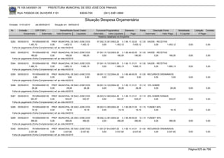 76.105.543/0001-35         PREFEITURA MUNICIPAL DE SÃO JOSÉ DOS PINHAIS

        RUA PASSOS DE OLIVEIRA 1101                               83030-720            (041) 3381-6800

                                                                     Situação Despesa Orçamentária
Emissão: 01/01/2010    até 28/05/2010   Situação em: 28/05/2010

 Nr.     Emissão       CPF/CNPJ             Nome/Razão Social Credor            Funcional Programática       Elemento    Fonte          Descrição Fonte         Modalidade      Licitação Contrato
             Empenhado      Estornado    Valor Empenho    Liquidado           Estornado      Valor Liquidado      Pago           Estornado       Valor Pago      Á Liquidar          Á Pagar
                                                                                  Histórico detalhado do Empenho

 5282   05/05/2010   76105543000135 PREF. MUNICIPAL DE SAO JOSE DOS              07.002.10.301.0003.20    3.1.90.11.33.02 0.1.30 SAÚDE - RECEITAS
                 1.453,12            0,00           1.453,12  1.453,12                0,00         1.453,12          1.453,12         0,00        1.453,12               0,00             0,00
  Folha de pagamento (Folha Complementar) ref. ao mês:04/2010

 5283   05/05/2010   76105543000135 PREF. MUNICIPAL DE SAO JOSE DOS              07.001.10.122.0003.20    3.1.90.49.00.00 0.1.30 SAÚDE - RECEITAS
                   180,00            0,00             180,00  180,00                  0,00           180,00            180,00         0,00        180,00                 0,00             0,00
  Folha de pagamento (Folha Complementar) ref. ao mês:04/2010

 5284   05/05/2010   76105543000135 PREF. MUNICIPAL DE SAO JOSE DOS              07.001.10.122.0003.20    3.1.90.11.31.01 0.1.30 SAÚDE - RECEITAS
                 1.685,13            0,00           1.685,13  1.685,13                0,00         1.685,13          1.685,13         0,00        1.685,13               0,00             0,00
  Folha de pagamento (Folha Complementar) ref. ao mês:04/2010

 5285   05/05/2010   76105543000135 PREF. MUNICIPAL DE SAO JOSE DOS              08.001.12.122.0004.20    3.1.90.49.00.00 0.1.00 RECURSOS ORDINÁRIOS
                      3,60           0,00               3,60   3,60                   0,00             3,60              3,60        0,00          3,60                  0,00             0,00
  Folha de pagamento (Folha Complementar) ref. ao mês:04/2010

 5286   05/05/2010   76105543000135 PREF. MUNICIPAL DE SAO JOSE DOS              08.001.12.122.0004.20    3.1.90.11.31.01 0.1.10 10% SOBRE
                    28,28            0,00              28,28  28,28                   0,00            28,28             28,28         0,00              28,28            0,00             0,00
  Folha de pagamento (Folha Complementar) ref. ao mês:04/2010

 5287   05/05/2010   76105543000135 PREF. MUNICIPAL DE SAO JOSE DOS              08.003.12.365.0004.20    3.1.90.11.01.01 0.1.10 25% SOBRE DEMAIS
                   543,57            0,00             543,57  543,57                  0,00           543,57            543,57         0,00        543,57                 0,00             0,00
  Folha de pagamento (Folha Complementar) ref. ao mês:04/2010

 5288   05/05/2010   76105543000135 PREF. MUNICIPAL DE SAO JOSE DOS              08.003.12.365.0004.20    3.1.90.09.01.00 0.1.10 FUNDEF 60%
                    19,19            0,00              19,19  19,19                   0,00            19,19             19,19         0,00              19,19            0,00             0,00
  Folha de pagamento (Folha Complementar) ref. ao mês:04/2010

 5289   05/05/2010   76105543000135 PREF. MUNICIPAL DE SAO JOSE DOS              08.002.12.361.0004.20    3.1.90.49.00.00 0.1.10 FUNDEF 40%
                   390,00            0,00             390,00  390,00                  0,00           390,00            390,00         0,00             390,00            0,00             0,00
  Folha de pagamento (Folha Complementar) ref. ao mês:04/2010

 5290   05/05/2010   76105543000135 PREF. MUNICIPAL DE SAO JOSE DOS              11.001.27.812.0007.20    3.1.90.11.31.01 0.1.00 RECURSOS ORDINÁRIOS
                 2.037,82            0,00           2.037,82  2.037,82                0,00         2.037,82          2.037,82        0,00      2.037,82                  0,00             0,00
  Folha de pagamento (Folha Complementar) ref. ao mês:04/2010




                                                                                                                                                                         Página 625 de 768
 