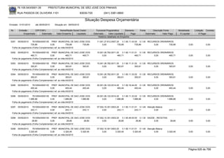 76.105.543/0001-35         PREFEITURA MUNICIPAL DE SÃO JOSÉ DOS PINHAIS

        RUA PASSOS DE OLIVEIRA 1101                               83030-720            (041) 3381-6800

                                                                     Situação Despesa Orçamentária
Emissão: 01/01/2010    até 28/05/2010   Situação em: 28/05/2010

 Nr.     Emissão       CPF/CNPJ             Nome/Razão Social Credor            Funcional Programática       Elemento    Fonte          Descrição Fonte         Modalidade      Licitação Contrato
             Empenhado      Estornado    Valor Empenho    Liquidado           Estornado      Valor Liquidado      Pago           Estornado       Valor Pago      Á Liquidar          Á Pagar
                                                                                  Histórico detalhado do Empenho

 5291   05/05/2010   76105543000135 PREF. MUNICIPAL DE SAO JOSE DOS              11.001.27.812.0007.20    3.1.90.11.43.00 0.1.00 RECURSOS ORDINÁRIOS
                   735,89            0,00             735,89  735,89                  0,00           735,89            735,89        0,00       735,89                   0,00             0,00
  Folha de pagamento (Folha Complementar) ref. ao mês:04/2010

 5292   05/05/2010   76105543000135 PREF. MUNICIPAL DE SAO JOSE DOS              15.001.26.782.0011.20    3.1.90.11.01.01 0.1.00 RECURSOS ORDINÁRIOS
                   460,71            0,00             460,71  460,71                  0,00           460,71            460,71        0,00       460,71                   0,00             0,00
  Folha de pagamento (Folha Complementar) ref. ao mês:04/2010

 5293   05/05/2010   76105543000135 PREF. MUNICIPAL DE SAO JOSE DOS              15.001.26.782.0011.20    3.1.90.11.31.02 0.1.00 RECURSOS ORDINÁRIOS
                   393,81            0,00             393,81  393,81                  0,00           393,81            393,81        0,00       393,81                   0,00             0,00
  Folha de pagamento (Folha Complementar) ref. ao mês:04/2010

 5294   05/05/2010   76105543000135 PREF. MUNICIPAL DE SAO JOSE DOS              15.001.26.782.0011.20    3.1.90.11.33.02 0.1.00 RECURSOS ORDINÁRIOS
                   393,61            0,00             393,61  393,61                  0,00           393,61            393,61        0,00       393,61                   0,00             0,00
  Folha de pagamento (Folha Complementar) ref. ao mês:04/2010

 5295   05/05/2010   76105543000135 PREF. MUNICIPAL DE SAO JOSE DOS              20.001.06.122.0014.20    3.1.90.16.44.00 0.1.00 RECURSOS ORDINÁRIOS
                   493,44            0,00             493,44  493,44                  0,00           493,44            493,44        0,00       493,44                   0,00             0,00
  Folha de pagamento (Folha Complementar) ref. ao mês:04/2010

 5296   05/05/2010   76105543000135 PREF. MUNICIPAL DE SAO JOSE DOS              20.001.06.122.0014.20    3.1.90.11.33.02 0.1.00 RECURSOS ORDINÁRIOS
                 1.686,88            0,00           1.686,88  1.686,88                0,00         1.686,88          1.686,88        0,00      1.686,88                  0,00             0,00
  Folha de pagamento (Folha Complementar) ref. ao mês:04/2010

 5297   05/05/2010   76105543000135 PREF. MUNICIPAL DE SAO JOSE DOS              07.002.10.301.0003.20    3.1.90.11.01.01 0.1.49 Atenção Básica
                   243,11            0,00             243,11  243,11                  0,00           243,11            243,11          0,00            243,11            0,00             0,00
  Folha de pagamento (Folha Complementar) ref. ao mês:04/2010

 5298   05/05/2010   76105543000135 PREF. MUNICIPAL DE SAO JOSE DOS              07.002.10.301.0003.20    3.1.90.49.00.00 0.1.30 SAÚDE - RECEITAS
                    28,80            0,00              28,80  28,80                   0,00            28,80             28,80         0,00              28,80            0,00             0,00
  Folha de pagamento (Folha Complementar) ref. ao mês:04/2010

 5299   05/05/2010   76105543000135 PREF. MUNICIPAL DE SAO JOSE DOS              07.002.10.301.0003.20    3.1.90.11.01.01 0.1.49 Atenção Básica
                 3.320,45            0,00           3.320,45  3.320,45                0,00         3.320,45          3.320,45          0,00          3.320,45            0,00             0,00
  Folha de pagamento (Folha Complementar) ref. ao mês:04/2010




                                                                                                                                                                         Página 626 de 768
 