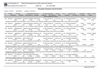 76.105.543/0001-35            PREFEITURA MUNICIPAL DE SÃO JOSÉ DOS PINHAIS

        RUA PASSOS DE OLIVEIRA 1101                                    83030-720              (041) 3381-6800

                                                                           Situação Despesa Orçamentária
Emissão: 01/01/2010      até 28/05/2010      Situação em: 28/05/2010

 Nr.     Emissão       CPF/CNPJ                  Nome/Razão Social Credor             Funcional Programática       Elemento        Fonte          Descrição Fonte        Modalidade        Licitação Contrato
             Empenhado      Estornado         Valor Empenho    Liquidado            Estornado      Valor Liquidado      Pago               Estornado       Valor Pago     Á Liquidar            Á Pagar
                                                                                        Histórico detalhado do Empenho

 5342   06/05/2010    52202744000192 NACIONAL COMERCIAL HOSPITALAR               07.006.10.302.0003.20      3.3.90.30.09.00 0.1.36 ATENCAO DE MEDIA E                       Pregão      130/2009 70/2010
                      62,00            0,00          62,00           0,00              0,00              0,00              0,00            0,00             0,00                  62,00         62,00
  Aquisição do(s) produto(s): ACIDO ASCORBICO 1 G/5 ML - AMPOLA C/5ML, Referente a registro de preços 130/2009(Pregão) Contrato: 70/2010 -para uso dos Hospitais

 5343   06/05/2010      656468000139    DIMACI/PR MATERIAL CIRURGICO LTDA         07.006.10.302.0003.20      3.3.90.30.09.00 0.1.36 ATENCAO DE MEDIA E                Pregão        130/2009 67/2010
                     466,25            0,00             466,25          0,00           0,00               0,00              0,00            0,00             0,00            466,25         466,25
  Aquisição do(s) produto(s): CEFOTAXIMA 1 G - IM / IV - FRASCO / AMPOLA COM 4 ML , Referente a registro de preços 130/2009(Pregão) Contrato: 67/2010 -para uso dos Hospitais

 5344   06/05/2010    82649369000194 CASARIN COM. DE MEDICAMENTOS                      07.006.10.302.0003.20    3.3.90.30.09.00 0.1.36 ATENCAO DE MEDIA E                   Pregão      130/2009 62/2010
                     605,50             0,00          605,50               0,00             0,00             0,00              0,00         0,00          0,00                   605,50         605,50
  Aquisição do(s) produto(s): CLINDAMICINA, Referente a registro de preços 130/2009(Pregão) Contrato: 62/2010 -para uso dos Hospitais

 5345   06/05/2010      656468000139     DIMACI/PR MATERIAL CIRURGICO LTDA        07.006.10.302.0003.20      3.3.90.30.09.00 0.1.36 ATENCAO DE MEDIA E                      Pregão      131/2009 136/2009
                     528,00             0,00         528,00          0,00                0,00             0,00              0,00            0,00              0,00               528,00         528,00
  Aquisição do(s) produto(s): GLICOSE 50% 5,0 G - AMPOLA COM 10 ML, Referente a registro de preços 131/2009(Pregão) Contrato: 136/2009 -para uso dos Hospitais

 5346   06/05/2010      5092015000140  WNI DO BRASIL LTDA                  04.001.04.126.0002.20     3.3.90.39.57.00 0.1.00 RECURSOS ORDINÁRIOS
                   6.774,80           0,00      6.774,80        0,00            0,00              0,00              0,00            0,00              0,00                      6.774,80         6.774,80
  Prestação do(s) serviço(s): MANUTENCAO EM EQUIPAMENTO DE INFORMATICA , <br>Para manter o funcionamento dos links de unidades e câmeras da rede multi-serviço.

 5347   06/05/2010      6275874000138     AMORIM & MUHLSTEDT LTDA            06.001.04.123.0002.20    3.3.90.39.63.01 0.1.00 RECURSOS ORDINÁRIOS
                   2.500,00              0,00       2.500,00        0,00          0,00             0,00              0,00        0,00          0,00  2.500,00       2.500,00
  Prestação do(s) serviço(s): PAPEL A-4 90 GR. COM MARCA DAGUA, EM PACOTES DE 500 FOLHAS, -PAPEL A-4 90 GR. COM MARCA DAGUA, EM PACOTES DE 500 FOLHAS, PARA UTILIZAÇÃO NA
  EMISSAO DE EMPENHOS, ORDENS DE PAGAMENTO DE NOTAS DE DESPESA EXTRAORÇAMENTARIA PELO DEPARTAMENTO DE CONTABILIDADE.
 5348   06/05/2010    75011965000189 COMERCIO DE MOVEIS TIJUCAS LTDA                  10.004.08.244.0006.20     3.3.90.32.04.00 0.1.00 RECURSOS ORDINÁRIOS
                   5.740,00            0,00         5.740,00          5.740,00              0,00         5.740,00          5.740,00            0,00         5.740,00               0,00               0,00
  Aquisição do(s) produto(s): COLCHÃO, -colchões para distruiçãop em caráter emergencial aos desabrigados das regiões de alagamento no Jd. Carmem, Jd. Independência e Jd. Ypê (Itaqui), alojados nas
  dependências cedida pela Empresa Lumicenter Bairro Afonso Pena.
 5349   06/05/2010     1411183000109     APEL COMPUTERS INFORMATICA           10.004.08.244.0006.20    3.3.90.30.17.00 0.1.00 RECURSOS ORDINÁRIOS
                   1.692,00             0,00       1.692,00      1.692,00          0,00         1.692,00          1.692,00              0,00          1.692,00               0,00               0,00
  Aquisição do(s) produto(s): MOUSE, FILTRO DE LINHA, TECLADO, ADAPTADOR, -Equipamentos Para realização dos cursos de informática nos níveis básicos e intermediário,voltados aos jovens na faixa etária
  de 14 e 20 anos,atendidos pelos CRAS e unidades Operracionais.
 5350   06/05/2010     4057263000198   DISTRIBUIDORA PARANA COM.MAT ESC.         20.001.06.122.0014.20    4.4.90.52.36.00 0.1.00 RECURSOS ORDINÁRIOS
                   2.318,09           0,00       2.318,09        2.318,09             0,00         2.318,09              0,00        0,00          0,00                             0,00         2.318,09
  Aquisição do(s) produto(s): FRAGMENTADORA, -Fragmentadora de papel com abertura mínima de 255mm,máximo de folhas 12/01 cartão.



                                                                                                                                                                                    Página 632 de 768
 