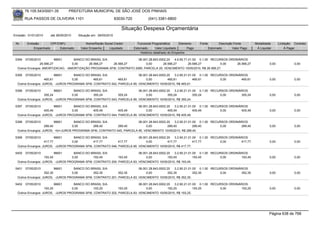 76.105.543/0001-35         PREFEITURA MUNICIPAL DE SÃO JOSÉ DOS PINHAIS

        RUA PASSOS DE OLIVEIRA 1101                               83030-720            (041) 3381-6800

                                                                     Situação Despesa Orçamentária
Emissão: 01/01/2010    até 28/05/2010   Situação em: 28/05/2010

 Nr.     Emissão       CPF/CNPJ             Nome/Razão Social Credor            Funcional Programática       Elemento    Fonte          Descrição Fonte       Modalidade      Licitação Contrato
             Empenhado      Estornado    Valor Empenho    Liquidado           Estornado      Valor Liquidado      Pago           Estornado       Valor Pago    Á Liquidar          Á Pagar
                                                                                  Histórico detalhado do Empenho

 5394  07/05/2010          96601    BANCO DO BRASIL S/A               06.001.28.843.0002.20    4.6.90.71.01.00 0.1.00 RECURSOS ORDINÁRIOS
                 26.566,27         0,00     26.566,27   26.566,27          0,00        26.566,27         26.566,27        0,00     26.566,27                           0,00             0,00
  Outros Encargos: AMORTIZACAO, -AMORTIZAÇÃO PROGRAMA SFM, CONTRATO 2085, PARCELA 20, VENCIMENTO 10/05/2010, R$ 26.566,27.

 5395   07/05/2010         96601    BANCO DO BRASIL S/A                  06.001.28.843.0002.20    3.2.90.21.01.00 0.1.00 RECURSOS ORDINÁRIOS
                    465,61         0,00        465,61        465,61           0,00           465,61            465,61        0,00       465,61                         0,00             0,00
  Outros Encargos: JUROS, -JUROS PROGRAMA SFM, CONTRATO 042, PARCELA 85, VENCIMENTO 10/05/2010, R$ 465,61.

 5396   07/05/2010         96601    BANCO DO BRASIL S/A                  06.001.28.843.0002.20    3.2.90.21.01.00 0.1.00 RECURSOS ORDINÁRIOS
                    355,24         0,00        355,24        355,24           0,00           355,24            355,24        0,00       355,24                         0,00             0,00
  Outros Encargos: JUROS, -JUROS PROGRAMA SFM, CONTRATO 043, PARCELA 85, VENCIMENTO 10/05/2010, R$ 355,24.

 5397   07/05/2010         96601    BANCO DO BRASIL S/A                  06.001.28.843.0002.20    3.2.90.21.01.00 0.1.00 RECURSOS ORDINÁRIOS
                    405,49         0,00        405,49        405,49           0,00           405,49            405,49        0,00       405,49                         0,00             0,00
  Outros Encargos: JUROS, -JUROS PROGRAMA SFM, CONTRATO 044, PARCELA 85, VENCIMENTO 10/05/2010, R$ 405,49.

 5398   07/05/2010         96601     BANCO DO BRASIL S/A                06.001.28.843.0002.20    3.2.90.21.01.00 0.1.00 RECURSOS ORDINÁRIOS
                    289,40          0,00       289,40       289,40           0,00           289,40            289,40        0,00       289,40                          0,00             0,00
  Outros Encargos: JUROS, <br>JUROS PROGRAMA SFM, CONTRATO 045, PARCELA 85, VENCIMENTO 10/05/2010, R$ 289,40.

 5399   07/05/2010         96601    BANCO DO BRASIL S/A                  06.001.28.843.0002.20    3.2.90.21.01.00 0.1.00 RECURSOS ORDINÁRIOS
                    417,77         0,00        417,77        417,77           0,00           417,77            417,77        0,00       417,77                         0,00             0,00
  Outros Encargos: JUROS, -JUROS PROGRAMA SFM, CONTRATO 046, PARCELA 85, VENCIMENTO 10/05/2010, R$ 417,77.

 5400   07/05/2010         96601    BANCO DO BRASIL S/A                  06.001.28.843.0002.20    3.2.90.21.01.00 0.1.00 RECURSOS ORDINÁRIOS
                    193,45         0,00        193,45        193,45           0,00           193,45            193,45        0,00       193,45                         0,00             0,00
  Outros Encargos: JUROS, -JUROS PROGRAMA SFM, CONTRATO 200, PARCELA 83, VENCIMENTO 10/05/2010, R$ 193,45.

 5401   07/05/2010         96601    BANCO DO BRASIL S/A                  06.001.28.843.0002.20    3.2.90.21.01.00 0.1.00 RECURSOS ORDINÁRIOS
                    352,35         0,00        352,35        352,35           0,00           352,35            352,35        0,00       352,35                         0,00             0,00
  Outros Encargos: JUROS, -JUROS PROGRAMA SFM, CONTRATO 201, PARCELA 83, VENCIMENTO 10/05/2010, R$ 352,35.

 5402   07/05/2010         96601    BANCO DO BRASIL S/A                  06.001.28.843.0002.20    3.2.90.21.01.00 0.1.00 RECURSOS ORDINÁRIOS
                    193,25         0,00        193,25        193,25           0,00           193,25            193,25        0,00       193,25                         0,00             0,00
  Outros Encargos: JUROS, -JUROS PROGRAMA SFM, CONTRATO 202, PARCELA 83, VENCIMENTO 10/05/2010, R$ 193,25.




                                                                                                                                                                       Página 638 de 768
 
