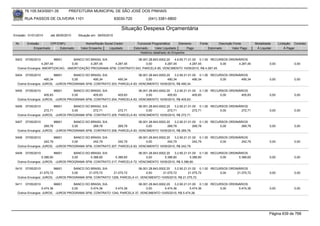 76.105.543/0001-35         PREFEITURA MUNICIPAL DE SÃO JOSÉ DOS PINHAIS

        RUA PASSOS DE OLIVEIRA 1101                               83030-720            (041) 3381-6800

                                                                     Situação Despesa Orçamentária
Emissão: 01/01/2010    até 28/05/2010   Situação em: 28/05/2010

 Nr.     Emissão       CPF/CNPJ             Nome/Razão Social Credor            Funcional Programática       Elemento    Fonte          Descrição Fonte       Modalidade      Licitação Contrato
             Empenhado      Estornado    Valor Empenho    Liquidado           Estornado      Valor Liquidado      Pago           Estornado       Valor Pago    Á Liquidar          Á Pagar
                                                                                  Histórico detalhado do Empenho

 5403   07/05/2010         96601    BANCO DO BRASIL S/A               06.001.28.843.0002.20    4.6.90.71.01.00 0.1.00 RECURSOS ORDINÁRIOS
                  4.287,45         0,00      4.287,45    4.287,45          0,00         4.287,45          4.287,45        0,00      4.287,45                           0,00             0,00
  Outros Encargos: AMORTIZACAO, -AMORTIZAÇÃO PROGRAMA SFM, CONTRATO 043, PARCELA 85, VENCIMENTO 10/05/2010, R$ 4.287,45.

 5404   07/05/2010         96601    BANCO DO BRASIL S/A                  06.001.28.843.0002.20    3.2.90.21.01.00 0.1.00 RECURSOS ORDINÁRIOS
                    490,34         0,00        490,34        490,34           0,00           490,34            490,34        0,00       490,34                         0,00             0,00
  Outros Encargos: JUROS, -JUROS PROGRAMA SFM, CONTRATO 203, PARCELA 83, VENCIMENTO 10/05/2010, R$ 490,34.

 5405   07/05/2010         96601    BANCO DO BRASIL S/A                  06.001.28.843.0002.20    3.2.90.21.01.00 0.1.00 RECURSOS ORDINÁRIOS
                    405,83         0,00        405,83        405,83           0,00           405,83            405,83        0,00       405,83                         0,00             0,00
  Outros Encargos: JUROS, -JUROS PROGRAMA SFM, CONTRATO 204, PARCELA 83, VENCIMENTO 10/05/2010, R$ 405,83.

 5406   07/05/2010         96601    BANCO DO BRASIL S/A                  06.001.28.843.0002.20    3.2.90.21.01.00 0.1.00 RECURSOS ORDINÁRIOS
                    272,71         0,00        272,71        272,71           0,00           272,71            272,71        0,00       272,71                         0,00             0,00
  Outros Encargos: JUROS, -JUROS PROGRAMA SFM, CONTRATO 205, PARCELA 83, VENCIMENTO 10/05/2010, R$ 272,71.

 5407   07/05/2010         96601    BANCO DO BRASIL S/A                  06.001.28.843.0002.20    3.2.90.21.01.00 0.1.00 RECURSOS ORDINÁRIOS
                    269,78         0,00        269,78        269,78           0,00           269,78            269,78        0,00       269,78                         0,00             0,00
  Outros Encargos: JUROS, -JUROS PROGRAMA SFM, CONTRATO 206, PARCELA 83, VENCIMENTO 10/05/2010, R$ 269,78.

 5408   07/05/2010         96601    BANCO DO BRASIL S/A                  06.001.28.843.0002.20    3.2.90.21.01.00 0.1.00 RECURSOS ORDINÁRIOS
                    242,79         0,00        242,79        242,79           0,00           242,79            242,79        0,00       242,79                         0,00             0,00
  Outros Encargos: JUROS, -JUROS PROGRAMA SFM, CONTRATO 207, PARCELA 83, VENCIMENTO 10/05/2010, R$ 242,79.

 5409   07/05/2010         96601    BANCO DO BRASIL S/A                  06.001.28.843.0002.20    3.2.90.21.01.00 0.1.00 RECURSOS ORDINÁRIOS
                  5.386,60         0,00      5.386,60     5.386,60            0,00         5.386,60          5.386,60        0,00      5.386,60                        0,00             0,00
  Outros Encargos: JUROS, -JUROS PROGRAMA SFM, CONTRATO 217, PARCELA 72, VENCIMENTO 10/05/2010, R$ 5.386,60.

 5410  07/05/2010          96601    BANCO DO BRASIL S/A                 06.001.28.843.0002.20    3.2.90.21.01.00 0.1.00 RECURSOS ORDINÁRIOS
                 21.075,72         0,00     21.075,72    21.075,72           0,00        21.075,72         21.075,72        0,00     21.075,72                         0,00             0,00
  Outros Encargos: JUROS, -JUROS PROGRAMA SFM, CONTRATO 1208, PARCELA 41, VENCIMENTO 10/05/2010, R$ 21.075,72.

 5411   07/05/2010         96601    BANCO DO BRASIL S/A                 06.001.28.843.0002.20    3.2.90.21.01.00 0.1.00 RECURSOS ORDINÁRIOS
                  5.474,36         0,00      5.474,36     5.474,36           0,00         5.474,36          5.474,36        0,00      5.474,36                         0,00             0,00
  Outros Encargos: JUROS, -JUROS PROGRAMA SFM, CONTRATO 1240, PARCELA 37, VENCIMENTO 10/05/2010, R$ 5.474,36.




                                                                                                                                                                       Página 639 de 768
 