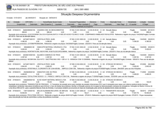76.105.543/0001-35             PREFEITURA MUNICIPAL DE SÃO JOSÉ DOS PINHAIS

        RUA PASSOS DE OLIVEIRA 1101                                     83030-720               (041) 3381-6800

                                                                             Situação Despesa Orçamentária
Emissão: 01/01/2010       até 28/05/2010      Situação em: 28/05/2010

 Nr.     Emissão       CPF/CNPJ                    Nome/Razão Social Credor             Funcional Programática       Elemento         Fonte          Descrição Fonte          Modalidade       Licitação Contrato
             Empenhado      Estornado           Valor Empenho    Liquidado            Estornado      Valor Liquidado      Pago                Estornado       Valor Pago       Á Liquidar           Á Pagar
                                                                                          Histórico detalhado do Empenho

 5429   07/05/2010    82649369000194 CASARIN COM. DE MEDICAMENTOS            07.002.10.301.0003.20    3.3.90.30.09.00 0.1.49 Atenção Básica           Pregão        134/2009 201/2010
                     698,40            0,00        698,40          0,00           0,00             0,00              0,00          0,00     0,00            698,40          698,40
  Aquisição do(s) produto(s): LEUCOVORINA CALCICA EQUIVALENTE A 15 MG DE ACIDO FOLINICO 15 MG - COMPRIMIDO EMBALADO EM BLISTER, Referente a registro de preços 134/2009(Pregão) Contrato:
  201/2010 -Para uso da atenção básica
 5430   07/05/2010    44734671000151 CRISTALIA PROD. QUIM.                          07.002.10.301.0003.20    3.3.90.30.09.00 0.1.49 Atenção Básica                              Pregão      134/2009 202/2010
                   4.380,00           0,00      4.380,00                0,00             0,00             0,00              0,00            0,00                       0,00        4.380,00        4.380,00
  Aquisição do(s) produto(s): LEVOMEPROMAZINA, Referente a registro de preços 134/2009(Pregão) Contrato: 202/2010 -Para uso da atenção básica

 5431   07/05/2010      656468000139     DIMACI/PR MATERIAL CIRURGICO LTDA    07.002.10.301.0003.20       3.3.90.30.09.00 0.1.49 Atenção Básica                    Pregão       134/2009 203/2010
                   5.055,00            0,00        5.055,00          0,00           0,00               0,00              0,00            0,00             0,00         5.055,00        5.055,00
  Aquisição do(s) produto(s): NORTRIPTILINA, NISTATINA, N-BUTILESCOPOLAMINA, Referente a registro de preços 134/2009(Pregão) Contrato: 203/2010 -Para uso da atenção básica

 5432   07/05/2010    92536010000164 SULMEDI COMERCIO DE PROD.                    07.002.10.301.0003.20    3.3.90.30.09.00 0.1.49 Atenção Básica                Pregão        134/2009 209/2010
                   2.397,00            0,00       2.397,00          0,00               0,00             0,00              0,00          0,00          0,00          2.397,00         2.397,00
  Aquisição do(s) produto(s): NEOMICINA, SULFATO + BACITRACINA 5 MG + 250 UI / G - BISNAGA COM 15 GRAMAS, Referente a registro de preços 134/2009(Pregão) Contrato: 209/2010 -Para uso da atenção
  básica
 5433   07/05/2010    44734671000151 CRISTALIA PROD. QUIM.                    07.006.10.302.0003.20    3.3.90.30.09.00 0.1.36 ATENCAO DE MEDIA E                 Pregão         67/2009 264/2009
                   2.640,00            0,00       2.640,00           0,00          0,00             0,00              0,00            0,00             0,00          2.640,00         2.640,00
  Aquisição do(s) produto(s): AFENTANILA, CLORIDRATO DE 0,544 MG/ML - AMPOLA COM 5 ML, Referente a registro de preços 67/2009(Pregão) Contrato: 264/2009 -para uso dos HOspitais

 5434   07/05/2010     2520829000140    DIMASTER COM. DE PROD.                07.006.10.302.0003.20      3.3.90.30.09.00 0.1.36 ATENCAO DE MEDIA E                 Pregão                      71/2009 233/2009
                   4.468,00            0,00       4.468,00          0,00           0,00               0,00              0,00             0,00             0,00         4.468,00                      4.468,00
  Aquisição do(s) produto(s): CEFALOTINA SODICA 1 G - FRASCO / AMPOLA COM 5 ML, Referente a registro de preços 71/2009(Pregão) Contrato: 233/2009 -para uso dos Hospitais

 5435   07/05/2010     4352265000100      ALIVE HEART MATERIAL MEDICO LTDA                 07.006.10.302.0003.20        3.3.90.30.25.00 0.1.36 ATENCAO DE MEDIA E
                     130,00              0,00            130,00              130,00              0,00             130,00               0,00            0,00             0,00             0,00           130,00
  Aquisição do(s) produto(s): TRANSDUTOR DE PRESSAO, -O Transdutor de pressão serve para medição da pressão intracraniana (PIC) que é necessária para casos com edema cerebral devido traumas,
  neoplasias e acidentes vasculares encefálicos para diminuir o risco de lesões secundárias e facilitar a indicação precoce de cirurgias de descompressão craneana de emergência. Indicação do Medico Vinicius de
  Lima Silva CRM 22737, para o paciente Marcos Alves de Almeida. O processo licitatório se encontra em fase de inicialização pela central de abastecimento desta secretaria.
 5436   07/05/2010     1357122000100    MOLAS KUZMANN-RECUPER. DE IMPLEM. 08.002.12.361.0004.20               3.3.90.30.39.00 3.1.11 TRANSPORTE ESCOLAR -                 Pregão         56/2010 270/2010
                  18.000,00            0,00         18.000,00             162,21          0,00           162,21              0,00              0,00             0,00         17.837,79        18.000,00
  Aquisição do(s) produto(s): PECA PARA VEICULO, Referente a registro de preços 56/2010(Pregão) Contrato: 270/2010 -Referente a registro de preços 56/2010(pregão) Contrato: 270/2010 - Peças necessárias
  para manutenção da frota de caminhões e onibus da prefeitura municipal.




                                                                                                                                                                                        Página 642 de 768
 