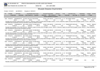76.105.543/0001-35           PREFEITURA MUNICIPAL DE SÃO JOSÉ DOS PINHAIS

        RUA PASSOS DE OLIVEIRA 1101                                  83030-720             (041) 3381-6800

                                                                         Situação Despesa Orçamentária
Emissão: 01/01/2010     até 28/05/2010     Situação em: 28/05/2010

 Nr.     Emissão       CPF/CNPJ                 Nome/Razão Social Credor            Funcional Programática       Elemento      Fonte          Descrição Fonte         Modalidade      Licitação Contrato
             Empenhado      Estornado        Valor Empenho    Liquidado           Estornado      Valor Liquidado      Pago             Estornado       Valor Pago      Á Liquidar          Á Pagar
                                                                                      Histórico detalhado do Empenho

 5445   07/05/2010    95449682000120 ALVACELI HALUCH TYBUCHESKI                       08.002.12.361.0004.20    3.3.90.39.19.00 0.1.10 25% SOBRE DEMAIS                 Pregão         56/2010 271/2010
                     400,00             0,00          400,00               0,00            0,00             0,00              0,00           0,00             0,00           400,00           400,00
  Aquisição do(s) produto(s): MANUTENCAO DE VEICULO, Referente a registro de preços 56/2010(Pregão) Contrato: 271/2010 -Referente a registro de preços 56/2010(pregão) Contrato: 271/2010 - Mão de obra
  necessárias para manutenção da frota de caminhões e onibus da prefeitura municipal.
 5446   07/05/2010    77064038000152 MEC DIESEL INDUST. DA MECANICA                  08.002.12.361.0004.20    3.3.90.30.39.00 3.1.11 TRANSPORTE ESCOLAR -                 Pregão         56/2010 269/2010
                  35.000,00             0,00         35.000,00       1.767,15         1.075,56           691,59              0,00              0,00             0,00         34.308,41        35.000,00
  Aquisição do(s) produto(s): PECA PARA VEICULO, Referente a registro de preços 56/2010(Pregão) Contrato: 269/2010 -Referente a registro de preços 56/2010(pregão) Contrato: 269/2010 - Peças necessárias
  para manutenção da frota de onibus da prefeitura municipal.
 5447   07/05/2010    77064038000152 MEC DIESEL INDUST. DA MECANICA                  08.002.12.361.0004.20    3.3.90.30.39.00 0.1.10 10% SOBRE                            Pregão         56/2010 269/2010
                   1.600,00            0,00           1.600,00           0,00             0,00             0,00              0,00              0,00             0,00          1.600,00         1.600,00
  Aquisição do(s) produto(s): PECA PARA VEICULO, Referente a registro de preços 56/2010(Pregão) Contrato: 269/2010 -Referente a registro de preços 56/2010(pregão) Contrato: 269/2010 - Peças necessárias
  para manutenção da frota de caminhões da prefeitura municipal.
 5448   07/05/2010    77064038000152 MEC DIESEL INDUST. DA MECANICA                08.002.12.361.0004.20    3.3.90.39.19.00 3.1.11 TRANSPORTE ESCOLAR -                Pregão         56/2010 269/2010
                  23.000,00             0,00        23.000,00             558,75      191,25           367,50              0,00              0,00             0,00       22.632,50          23.000,00
  Aquisição do(s) produto(s): MANUTENCAO DE VEICULO, Referente a registro de preços 56/2010(Pregão) Contrato: 269/2010 -Referente a registro de preços 56/2010(pregão) Contrato: 269/2010 - Mão de obra
  necessárias para manutenção da frota de onibus da prefeitura municipal.
 5449   07/05/2010    77064038000152 MEC DIESEL INDUST. DA MECANICA                08.002.12.361.0004.20    3.3.90.39.19.00 0.1.10 25% SOBRE DEMAIS                    Pregão         56/2010 269/2010
                   2.000,00             0,00        2.000,00                0,00        0,00             0,00              0,00              0,00             0,00        2.000,00           2.000,00
  Aquisição do(s) produto(s): MANUTENCAO DE VEICULO, Referente a registro de preços 56/2010(Pregão) Contrato: 269/2010 -Referente a registro de preços 56/2010(pregão) Contrato: 269/2010 - Mão de obra
  necessárias para manutenção da frota de caminhões da prefeitura municipal.
 5450   07/05/2010     77064038000152 MEC DIESEL INDUST. DA MECANICA               08.002.12.361.0004.20    3.3.90.30.01.00 3.1.11 TRANSPORTE ESCOLAR -                 Pregão         56/2010 269/2010
                   2.600,00             0,00          2.600,00               0,00        0,00            0,00              0,00               0,00            0,00         2.600,00           2.600,00
  Aquisição do(s) produto(s): DERIVADOS DE PETROLEO , Referente a registro de preços 56/2010(Pregão) Contrato: 269/2010 -Referente a registro de preços 56/2010(pregão) Contrato: 269/2010 - Derivados de
  petróleo necessário para manutenção da frota de onibus da prefeitura municipal.
 5451   07/05/2010     77064038000152 MEC DIESEL INDUST. DA MECANICA                 08.002.12.361.0004.20    3.3.90.30.01.00 0.1.10 10% SOBRE                          Pregão         56/2010 269/2010
                     500,00             0,00           500,00              0,00           0,00             0,00              0,00             0,00            0,00           500,00            500,00
  Aquisição do(s) produto(s): DERIVADOS DE PETROLEO , Referente a registro de preços 56/2010(Pregão) Contrato: 269/2010 -Referente a registro de preços 56/2010(pregão) Contrato: 269/2010 - Derivados de
  petróleo necessário para manutenção da frota de caminhões da prefeitura municipal.
 5452   07/05/2010       4162566941       KAREN CRISTINA ZANATTA               07.002.10.301.0003.20    3.1.90.11.01.01 0.1.49 Atenção Básica
                  4.356,92               0,00       4.356,92      4.356,92          0,00         4.356,92          4.356,92          0,00                  4.356,92            0,00             0,00
  Rescisão Contratual ref. ao mês:05/2010 CPF:04162566941 Nome:KAREN CRISTINA ZANATTA




                                                                                                                                                                               Página 644 de 768
 