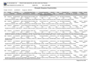 76.105.543/0001-35            PREFEITURA MUNICIPAL DE SÃO JOSÉ DOS PINHAIS

        RUA PASSOS DE OLIVEIRA 1101                                    83030-720               (041) 3381-6800

                                                                            Situação Despesa Orçamentária
Emissão: 01/01/2010      até 28/05/2010      Situação em: 28/05/2010

 Nr.     Emissão       CPF/CNPJ                   Nome/Razão Social Credor             Funcional Programática       Elemento        Fonte          Descrição Fonte             Modalidade      Licitação Contrato
             Empenhado      Estornado          Valor Empenho    Liquidado            Estornado      Valor Liquidado      Pago               Estornado       Valor Pago          Á Liquidar          Á Pagar
                                                                                         Histórico detalhado do Empenho

 5691   13/05/2010    78166287000200 MARC CONSTRUTORA DE OBRAS LTDA                    15.001.26.782.0011.20     3.3.90.30.54.00 0.1.00 RECURSOS ORDINÁRIOS                  Pregão            15/2010 148/2010
                  72.500,00             0,00        72.500,00               0,00             0,00             0,00              0,00             0,00               0,00        72.500,00           72.500,00
  Aquisição do(s) produto(s): SAIBRO, Referente a registro de preços 15/2010(Pregão) Contrato: 148/2010 -Fornecimento de 5.000 m³ de saibro, conforme ata de registro de preço.

 5692   13/05/2010    78166287000111 MARC CONSTRUTORA DE OBRAS LTDA                    15.001.26.782.0011.20     3.3.90.39.74.00 0.1.00 RECURSOS ORDINÁRIOS                      Pregão        16/2010 164/2010
                  48.000,00             0,00         48.000,00              0,00             0,00             0,00              0,00             0,00                0,00          48.000,00        48.000,00
  Aquisição do(s) produto(s): FRETE, Referente a registro de preços 16/2010(Pregão) Contrato: 164/2010 -Transporte de 5.000 m³ de saibro, conforme ata de registro de preço.

 5693   13/05/2010     8768297000141    CLINICA HOSPITALAR DE IMAGEM S JOSE 07.006.10.302.0003.20               3.3.90.39.50.00 0.1.00 RECURSOS ORDINÁRIOS              Concorrência       1/2009   173/2009
                     370,00            0,00          370,00               0,00             0,00              0,00               0,00            0,00             0,00            370,00           370,00
  Aquisição do(s) produto(s): EXAME MEDICO , Referente a registro de preços 1/2009(Concorrência) Contrato: 173/2009 - Aditivo : 89-Ressonância Magnética necessária a paciente do Hospital São José


 5694   13/05/2010     4113175000166     HEAD NET DO BRASIL CORP LTDA     10.001.08.244.0006.20    3.3.90.30.26.00 0.1.00 RECURSOS ORDINÁRIOS               Pregão         190/2009 313/2009
                   9.450,10            0,00       9.450,10          0,00       0,00             0,00              0,00             0,00            0,00         9.450,10          9.450,10
  Aquisição do(s) produto(s): SISTEMA DE ATERRAMENTO, CONJUNTO DE ACESSORIOS PARA INSTALACAO DE FIBRA OPTICA, COTOVELO, ELETROCALHA, BASTIDOR PARA BLOCOS, CAIXA,
  DISJUNTOR, QUADRO DE DISTRIBUICAO, BARRAMENTO DE FASE, Referente a registro de preços 190/2009(Pregão) Contrato: 313/2009 -Instalação da Rede na nova sede da Secretaria de Assistência Social.
 5695   13/05/2010     4113175000166    HEAD NET DO BRASIL CORP LTDA          10.001.08.244.0006.20      3.3.90.30.24.00 0.1.00 RECURSOS ORDINÁRIOS               Pregão        190/2009 313/2009
                   1.432,60            0,00       1.432,60         0,00            0,00               0,00              0,00            0,00              0,00        1.432,60         1.432,60
  Aquisição do(s) produto(s): SUPORTE, PARAFUSO, TE, ARRUELA, CURVA PVC, Referente a registro de preços 190/2009(Pregão) Contrato: 313/2009 -Instalação da Rede na nova sede da Secretaria de
  Assistência Social.
 5696   13/05/2010     4113175000166   HEAD NET DO BRASIL CORP LTDA                  10.001.08.244.0006.20     3.3.90.30.44.00 0.1.00 RECURSOS ORDINÁRIOS                 Pregão       190/2009 313/2009
                     406,00           0,00           406,00               0,00            0,00             0,00               0,00            0,00              0,00            406,00         406,00
  Aquisição do(s) produto(s): VERGALHAO, Referente a registro de preços 190/2009(Pregão) Contrato: 313/2009 -Instalação da Rede na nova sede da Secretaria de Assistência Social.

 5697   13/05/2010     4113175000166    HEAD NET DO BRASIL CORP LTDA               10.001.08.244.0006.20    3.3.90.30.25.00 0.1.00 RECURSOS ORDINÁRIOS                Pregão         190/2009 313/2009
                     142,70            0,00        142,70             0,00              0,00             0,00              0,00             0,00            0,00            142,70            142,70
  Aquisição do(s) produto(s): CONEXAO, TERMINAL, PORCA, Referente a registro de preços 190/2009(Pregão) Contrato: 313/2009 -Instalação da Rede na nova sede da Secretaria de Assistência Social.


 5698   13/05/2010     3219633000183     SAIBREIRA JOFI LTDA                           15.001.26.782.0011.20     3.3.90.39.74.00 0.1.00 RECURSOS ORDINÁRIOS                      Pregão        16/2010 161/2010
                  31.500,00             0,00         31.500,00              0,00             0,00             0,00              0,00             0,00                0,00          31.500,00        31.500,00
  Aquisição do(s) produto(s): FRETE, Referente a registro de preços 16/2010(Pregão) Contrato: 161/2010 -Transporte de 3.000 m³ de saibro, conforme ata de registro de preço.

 5699   13/05/2010     3279656000183       AMERICAN AUDIO VISUAL LTDA.                     17.001.22.661.0013.20    3.3.90.39.12.00 0.1.00 RECURSOS ORDINÁRIOS    Pregão      33/2009    44/2009
                     400,00               0,00             400,00              0,00             0,00             0,00              0,00        0,00          0,00      400,00         400,00
  Aquisição do(s) produto(s): LOCACAO DE EQUIPAMENTO DE SONORIZACAO, Referente a registro de preços 33/2009(Pregão) Contrato: 44/2009 -locação de equipamento de som necessário para o evento 1°
  Rally de Inclusão Social de São josé dos Pinhais, à ser realizado no dia 23 de maio de 2010.

                                                                                                                                                                                        Página 674 de 768
 