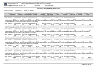76.105.543/0001-35         PREFEITURA MUNICIPAL DE SÃO JOSÉ DOS PINHAIS

        RUA PASSOS DE OLIVEIRA 1101                               83030-720            (041) 3381-6800

                                                                     Situação Despesa Orçamentária
Emissão: 01/01/2010    até 28/05/2010   Situação em: 28/05/2010

 Nr.     Emissão       CPF/CNPJ             Nome/Razão Social Credor            Funcional Programática       Elemento    Fonte          Descrição Fonte       Modalidade    Licitação Contrato
             Empenhado      Estornado    Valor Empenho    Liquidado           Estornado      Valor Liquidado      Pago           Estornado       Valor Pago    Á Liquidar        Á Pagar
                                                                                  Histórico detalhado do Empenho

 5812   19/05/2010    3332023000272  NOVOPISO S/A ENGENHARIA DE            06.001.04.123.0002.20    3.3.90.93.02.00 0.1.00 RECURSOS ORDINÁRIOS
                    225,00          0,00        225,00         225,00           0,00           225,00            225,00        0,00       225,00   0,00           0,00
  Outros Encargos: RESTITUICAO, -RESTITUICAO NO VALOR DE R$ 225.00 PAGO INDEVIDAMENTE ISS RETIDO EM NOME DE NOVOPISO S/A ENGENHARIA DE REVESTIMENTOS. CNPJ 03.0332.023/0002-
  72 BANCO BRADESCO AG 3373 CONTA 41445-0 PROTOCOLO Nº 17402/10.
 5813   19/05/2010    3332023000272  NOVOPISO S/A ENGENHARIA DE            06.001.04.123.0002.20    3.3.90.93.02.00 0.1.00 RECURSOS ORDINÁRIOS
                     67,58          0,00         67,58          67,58           0,00            67,58             67,58        0,00         67,58 0,00            0,00
  Outros Encargos: RESTITUICAO, -RESTITUICAO NO VALOR DE R$ 67,58 PAGO INDEVIDAMENTE ISS RETIDO EM NOME DE NOVOSIPO S/A ENGENHARIA DE REVESTIMENTOS CNPJ 03.332.023/0002-72
  BANCO BRADESCO AG 3373 CONTA 41445-0 PROTOCOLO Nº 17398/10.
 5814   19/05/2010    3332023000272  NOVOPISO S/A ENGENHARIA DE            06.001.04.123.0002.20    3.3.90.93.02.00 0.1.00 RECURSOS ORDINÁRIOS
                     18,52          0,00         18,52          18,52           0,00            18,52             18,52        0,00         18,52  0,00             0,00
  Outros Encargos: RESTITUICAO, -RESTITUICAO NO VALOR DE R$ 18,52 INDEVIDAMENTE ISS RETIDO EM NOME DE NOVOPISO S/A ENGENHARIA DE REVESTIMENTOS CNPJ 03.332.023/0002-72
  BANCO BRADESCO AG 3373 CONTA 41445-0 PROTOCOLO Nº17405/10.
 5815   19/05/2010    3332023000272  NOVOPISO S/A ENGENHARIA DE            06.001.04.123.0002.20    3.3.90.93.02.00 0.1.00 RECURSOS ORDINÁRIOS
                     30,00          0,00         30,00          30,00           0,00            30,00             30,00        0,00         30,00 0,00            0,00
  Outros Encargos: RESTITUICAO, -RESTITUICAO NO VALOR DE R$ 30,00 PAGO INDEVIDAMENTE ISS RETIDO EM NOME DE NOVOPISO S/A ENGENHARIA DE REVESTIMENTOS CNPJ 03.332.023/0002-72
  BANCO BRADESCO AG 3373 CONTA 41445-0 PROTOCOLO Nº17401/10.
 5816   19/05/2010    3332023000272  NOVOPISO S/A ENGENHARIA DE            06.001.04.123.0002.20    3.3.90.93.02.00 0.1.00 RECURSOS ORDINÁRIOS
                     64,25          0,00         64,25          64,25           0,00            64,25             64,25        0,00         64,25 0,00            0,00
  Outros Encargos: RESTITUICAO, -RESTITUICAO NO VALOR DE R$ 64,25 PAGO INDEVIDAMENTE ISS RETIDO EM NOME DE NOVOPISO S/A ENGENHARIA DE REVESTIMENTOS CNPJ 03.0332.023/0002-
  72 BANCO BRADESCO AG 3373 CONTA 41445-0 PROTOCOLO Nº 17403/10.
 5817   19/05/2010         96601     BANCO DO BRASIL S/A                  06.001.04.123.0002.20    3.3.90.93.02.00 0.1.00 RECURSOS ORDINÁRIOS
                    457,38          0,00        457,38        457,38           0,00           457,38              0,00        0,00          0,00      0,00       457,38
  Outros Encargos: RESTITUICAO, -RESTITUICAO NO VALOR DE R$457,38 PAGO INDEVIDAMENE ISS RETIDO EM NOME BRANCO DO BRASIL AG 0982-2 CONTA 677.010.000-6 PROTOCOLO Nº 16876/10.


 5818   19/05/2010   78470283000122 ANTENA IMOVEIS LTDA                    06.001.04.123.0002.20    3.3.90.93.02.00 0.1.00 RECURSOS ORDINÁRIOS
                     94,48          0,00         94,48          94,48           0,00            94,48             94,48        0,00         94,48      0,00           0,00
  Outros Encargos: RESTITUICAO, -RESTITUICAO NO VALOR DE R$ 94,48 PAGO INDEVIDAMENTE IPTU EM NOME DE ATENA IMOVEIS LTDA CNPJ 78.470.283.0001-22 BANCO CAIXA AG 1266 OPERAÇAO
  003 CONTA 198-2 PROTOCOLO Nº 26300/10
 5819   19/05/2010   76416890000189 SECRETARIA DE ESTADO DA FAZENDA -      06.001.04.123.0002.20    3.3.90.93.02.00 0.1.00 RECURSOS ORDINÁRIOS
                    868,68          0,00        868,68         868,68           0,00           868,68              0,00        0,00          0,00   0,00         868,68
  Outros Encargos: RESTITUICAO, -RESTITUICAO NO VALOR DE R$ 868,68 PAGO IPVA INDEVIDAMENTE EM NOME DE SECRETARIA DE ESTADO DA FAZENDA CNPJ 76.416.890/0001-89 PROTOCOLO Nº
  27262/10.



                                                                                                                                                                       Página 689 de 768
 