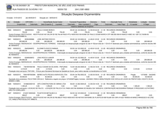 76.105.543/0001-35          PREFEITURA MUNICIPAL DE SÃO JOSÉ DOS PINHAIS

        RUA PASSOS DE OLIVEIRA 1101                                  83030-720             (041) 3381-6800

                                                                        Situação Despesa Orçamentária
Emissão: 01/01/2010     até 28/05/2010     Situação em: 28/05/2010

 Nr.     Emissão       CPF/CNPJ                 Nome/Razão Social Credor           Funcional Programática       Elemento      Fonte          Descrição Fonte        Modalidade      Licitação Contrato
             Empenhado      Estornado        Valor Empenho    Liquidado          Estornado      Valor Liquidado      Pago             Estornado       Valor Pago     Á Liquidar          Á Pagar
                                                                                     Histórico detalhado do Empenho

 5820   19/05/2010      5655550903   PAULO CESAR MORCH                     06.001.04.123.0002.20    3.3.90.93.02.00 0.1.00 RECURSOS ORDINÁRIOS
                    754,49          0,00        754,49         754,49           0,00           754,49            754,49        0,00       754,49     0,00             0,00
  Outros Encargos: RESTITUICAO, -RESTITUICAO NO VALOR DE R$ 754,49 PAGO IPTU INDEVIDO EM NOME DE PAULO CESAR MORCH CPF 056.555.509-03 BANCO HSBC AG 1287 C/C 00356-00
  PROTOCOO Nº23985/10.
 5821  19/05/2010      35350385968   JOSE ANTONIO ROCCO                    05.001.04.122.0002.20     4.4.90.61.03.00 0.3.00 RECURSOS ORDINÁRIOS
                260.885,09          0,00    260.885,09   260.885,09             0,00       260.885,09               0,00            0,00              0,00             0,00        260.885,09
  Outros Encargos: INDENIZACAO - DESAPROPRIACAO TERRENO, -Indenização de desapropriação amigavel do lote A-152com área de 1.124,43 m² destinado para unidades administrativas, conforme decreto 084
  de 16/04/2010
 5822  19/05/2010      35452846972   ELIZABETH ROCCO NAMUR                 05.001.04.122.0002.20     4.4.90.61.03.00 0.3.00 RECURSOS ORDINÁRIOS
                260.885,09          0,00     260.885,09  260.885,09             0,00       260.885,09               0,00            0,00              0,00             0,00        260.885,09
  Outros Encargos: INDENIZACAO - DESAPROPRIACAO TERRENO, -Indenização de desapropriação amigavel do lote A-152com área de 1.124,43 m² destinado para unidades administrativas, conforme decreto 084
  de 16/04/2010
 5823  19/05/2010      32265026972   JOAO ROCCO JUNIOR                     05.001.04.122.0002.20     4.4.90.61.03.00 0.3.00 RECURSOS ORDINÁRIOS
                260.885,08          0,00    260.885,08   260.885,08             0,00       260.885,08               0,00            0,00              0,00             0,00        260.885,08
  Outros Encargos: INDENIZACAO - DESAPROPRIACAO TERRENO, -Indenização de desapropriação amigavel do lote A-152com área de 1.124,43 m² destinado para unidades administrativas, conforme decreto 084
  de 16/04/2010
 5824   19/05/2010      7361857000186    PAULO CESAR DA SILVEIRA - PINTURAS              10.001.08.244.0006.20      3.3.90.39.16.00 0.1.00 RECURSOS ORDINÁRIOS
                   2.316,00             0,00          2.316,00               0,00              0,00              0,00               0,00       0,00          0,00        2.316,00         2.316,00
  Prestação do(s) serviço(s): PINTURA, -Pintura para Secretaria Municipal de Assistência Social, para melhor atender os beneficiários do SUAS.

 5825   19/05/2010    76501907000368 BERKO AUTO PECAS & SERVICOS LTDA                05.001.04.782.0002.20    3.3.90.30.39.00 0.1.00 RECURSOS ORDINÁRIOS    Pregão       127/2009 242/2009
                  50.000,00            0,00      50.000,00               0,00             0,00             0,00              0,00        0,00          0,00    50.000,00       50.000,00
  Aquisição do(s) produto(s): PECA PARA VEICULO, Referente a registro de preços 127/2009(Pregão) Contrato: 242/2009 -PARA A MANUTENÇÃO DOS VEÍCULOS LEVES DA PREFEITURA, EXCETO OS DA
  SEMED E SMS.
 5826   19/05/2010      9149623000103   GPO CONSTRUTORA DE OBRAS LTDA        09.001.13.392.0005.20    3.3.90.39.14.00 0.1.00 RECURSOS ORDINÁRIOS
                   1.355,25            0,00       1.355,25        0,00            0,00             0,00              0,00        0,00          0,00 1.355,25    1.355,25
  Prestação do(s) serviço(s): LOCACAO DE PALCO, -LOCAÇÃO DE PALCO 6 X 6, PARA USO NA SEMANA DO MUSEU DIA 19/05/2010, CONTRATAÇÃO NECESSÁRIA PORQUE O PROCESSO LICITATÓRIO
  NÃO FOI CONCLUIDO.
 5827   19/05/2010   61432118000345 PLASTICOS METALMA S.A.                 06.001.04.123.0002.20    3.3.90.93.02.00 0.1.00 RECURSOS ORDINÁRIOS
                    268,67          0,00        268,67         268,67           0,00           268,67            268,67        0,00       268,67       0,00        0,00
  Outros Encargos: RESTITUICAO, -RESTITUICAO NO VALOR DE R$ 268,67 PAGO INDEVIDO ISS RETIDO EM NOME DE PLASTICOS METALMA S/A CNPJ 61432118/0003-45 BANCO BRADESCO AG 2762
  C/C 14462-2 PROTOCOLO Nº 14690/10.




                                                                                                                                                                             Página 690 de 768
 