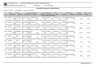 76.105.543/0001-35          PREFEITURA MUNICIPAL DE SÃO JOSÉ DOS PINHAIS

        RUA PASSOS DE OLIVEIRA 1101                                  83030-720             (041) 3381-6800

                                                                        Situação Despesa Orçamentária
Emissão: 01/01/2010     até 28/05/2010     Situação em: 28/05/2010

 Nr.     Emissão       CPF/CNPJ                 Nome/Razão Social Credor           Funcional Programática       Elemento      Fonte          Descrição Fonte        Modalidade      Licitação Contrato
             Empenhado      Estornado        Valor Empenho    Liquidado          Estornado      Valor Liquidado      Pago             Estornado       Valor Pago     Á Liquidar          Á Pagar
                                                                                     Histórico detalhado do Empenho

 5853   19/05/2010   60701190088354 BANCO ITAU S/A           AGENCIA 3858                06.001.04.123.0002.20      3.3.90.39.81.00 0.1.00 RECURSOS ORDINÁRIOS
                    933,50          0,00              933,50              0,00                 0,00              0,00              0,00             0,00     0,00          933,50           933,50
  Outros Encargos: TARIFA BANCARIA, -Valor ref. tarifas cobradas pelo Bco do Itaú, relativo a tributos recebidos em Abril/2010. C/C: 2124-7 R$ 933,50

 5854   19/05/2010   61472676010216 BANCO SANTANDER BRASIL S/A                         06.001.04.123.0002.20       3.3.90.39.81.00 0.1.00 RECURSOS ORDINÁRIOS
                    831,20          0,00              831,20              0,00               0,00               0,00              0,00             0,00     0,00           831,20           831,20
  Outros Encargos: TARIFA BANCARIA, -Valor ref. tarifas cobradas pelo Bco Santander, relativo a tributos recebidos em Abril/2010. C/C: 2-9 R$ 831,20

 5855   19/05/2010    1701201000189  BRAVO INV.S/A-DIST.TITULOS E VALORES 06.001.04.123.0002.20                   3.3.90.39.81.00 0.1.00 RECURSOS ORDINÁRIOS
                  3.964,49          0,00             3.964,49             0,00               0,00              0,00              0,00             0,00     0,00          3.964,49         3.964,49
  Outros Encargos: TARIFA BANCARIA, -Valor ref. tarifas cobradas pelo Bco HSBC, relativo a tributos recebidos em Abril/2010. C/C: 14.272-96 R$ 3.964,49

 5856   19/05/2010   60746948559675 BANCO BRADESCO S/A                                 06.001.04.123.0002.20       3.3.90.39.81.00 0.1.00 RECURSOS ORDINÁRIOS
                  2.723,78          0,00             2.723,78             0,00               0,00               0,00              0,00             0,00     0,00         2.723,78         2.723,78
  Outros Encargos: TARIFA BANCARIA, -Valor ref. tarifas cobradas pelo Bco Bradesco, relativo a tributos recebidos em Abril/2010. C/C: 1120-7 R$ 2.723,78

 5857   19/05/2010         96601     BANCO DO BRASIL S/A                                06.001.04.123.0002.20       3.3.90.39.81.00 0.1.00 RECURSOS ORDINÁRIOS
                  1.692,14          0,00             1.692,14             0,00                 0,00              0,00              0,00              0,00    0,00        1.692,14         1.692,14
  Outros Encargos: TARIFA BANCARIA, -Valor ref. tarifas cobradas pelo Bco do Brasil, relativo a tributos recebidos em Abril/2010. C/C: 73.270-2 R$ 1.692,14

 5858   19/05/2010         96601     BANCO DO BRASIL S/A                                06.001.04.123.0002.20       3.3.90.39.81.00 0.1.00 RECURSOS ORDINÁRIOS
                     37,50          0,00                37,50             0,00                 0,00              0,00              0,00              0,00    0,00           37,50            37,50
  Outros Encargos: TARIFA BANCARIA, -Valor ref. tarifas cobradas pelo Bco do Brasil, relativo a tributos recebidos em Abril/2010. C/C: 74.000-4 R$ 37,50

 5859   19/05/2010   60701190088354 BANCO ITAU S/A           AGENCIA 3858                06.001.04.123.0002.20      3.3.90.39.81.00 0.1.00 RECURSOS ORDINÁRIOS
                    134,75          0,00              134,75              0,00                  0,00             0,00              0,00           0,00       0,00          134,75           134,75
  Outros Encargos: TARIFA BANCARIA, -Valor ref. tarifas cobradas pelo Bco Itaú, relativo a tributos recebidos em Abril/2010. C/C:2124-7 R$ 134,75

 5860   19/05/2010   60701190088354 BANCO ITAU S/A            AGENCIA 3858               06.001.04.123.0002.20      3.3.90.39.81.00 0.1.00 RECURSOS ORDINÁRIOS
                  1.291,00          0,00             1.291,00             0,00                  0,00             0,00              0,00             0,00     0,00        1.291,00         1.291,00
  Outros Encargos: TARIFA BANCARIA, -Valor ref. tarifas cobradas pelo Bco Itaú, relativo a tributos recebidos em Abril/2010. C/C: 500-3 R$ 1.291,00

 5861   19/05/2010   61472676010216 BANCO SANTANDER BRASIL S/A                         06.001.04.123.0002.20       3.3.90.39.81.00 0.1.00 RECURSOS ORDINÁRIOS
                    202,70          0,00              202,70              0,00               0,00               0,00              0,00             0,00     0,00           202,70           202,70
  Outros Encargos: TARIFA BANCARIA, -Valor ref. tarifas cobradas pelo Bco Santander, relativo a tributos recebidos em Abril/2010. C/C: 2-9 R$ 202,70




                                                                                                                                                                             Página 694 de 768
 