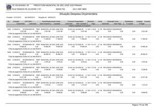 76.105.543/0001-35         PREFEITURA MUNICIPAL DE SÃO JOSÉ DOS PINHAIS

        RUA PASSOS DE OLIVEIRA 1101                               83030-720            (041) 3381-6800

                                                                     Situação Despesa Orçamentária
Emissão: 01/01/2010    até 28/05/2010   Situação em: 28/05/2010

 Nr.     Emissão       CPF/CNPJ             Nome/Razão Social Credor            Funcional Programática       Elemento    Fonte          Descrição Fonte       Modalidade      Licitação Contrato
             Empenhado      Estornado    Valor Empenho    Liquidado           Estornado      Valor Liquidado      Pago           Estornado       Valor Pago    Á Liquidar          Á Pagar
                                                                                  Histórico detalhado do Empenho

 6043   21/05/2010   76105543000135 PREF. MUNICIPAL DE SAO JOSE DOS              02.001.04.124.0002.20    3.1.90.11.33.02 0.1.00 RECURSOS ORDINÁRIOS
                 2.531,66               0,00     2.531,66   2.531,66                  0,00         2.531,66              0,00        0,00          0,00                0,00         2.531,66
  Folha de pagamento (Folha) ref. ao mês:05/2010

 6044  21/05/2010    76105543000135 PREF. MUNICIPAL DE SAO JOSE DOS              03.001.04.122.0002.20    3.1.90.11.01.04 0.1.00 RECURSOS ORDINÁRIOS
                11.850,00               0,00     11.850,00 11.850,00                  0,00        11.850,00              0,00        0,00          0,00                0,00        11.850,00
  Folha de pagamento (Folha) ref. ao mês:05/2010

 6045  21/05/2010    76105543000135 PREF. MUNICIPAL DE SAO JOSE DOS              03.001.04.122.0002.20    3.1.90.11.01.01 0.1.00 RECURSOS ORDINÁRIOS
                74.665,39               0,00     74.665,39 74.665,39                  0,00        74.665,39              0,00        0,00          0,00                0,00        74.665,39
  Folha de pagamento (Folha) ref. ao mês:05/2010

 6046  21/05/2010    76105543000135 PREF. MUNICIPAL DE SAO JOSE DOS              03.001.04.122.0002.20    3.1.90.11.31.01 0.1.00 RECURSOS ORDINÁRIOS
                36.582,33               0,00     36.582,33 36.582,33                  0,00        36.582,33              0,00        0,00          0,00                0,00        36.582,33
  Folha de pagamento (Folha) ref. ao mês:05/2010

 6047   21/05/2010   76105543000135 PREF. MUNICIPAL DE SAO JOSE DOS              03.001.04.122.0002.20    3.1.90.11.31.02 0.1.00 RECURSOS ORDINÁRIOS
                 3.575,22               0,00     3.575,22   3.575,22                  0,00         3.575,22              0,00        0,00          0,00                0,00         3.575,22
  Folha de pagamento (Folha) ref. ao mês:05/2010

 6048   21/05/2010   76105543000135 PREF. MUNICIPAL DE SAO JOSE DOS              03.001.04.122.0002.20    3.1.90.11.37.00 0.1.00 RECURSOS ORDINÁRIOS
                 6.236,95               0,00     6.236,95   6.236,95                  0,00         6.236,95              0,00        0,00          0,00                0,00         6.236,95
  Folha de pagamento (Folha) ref. ao mês:05/2010

 6049  21/05/2010    76105543000135 PREF. MUNICIPAL DE SAO JOSE DOS              03.001.04.122.0002.20    3.1.90.11.33.02 0.1.00 RECURSOS ORDINÁRIOS
                12.571,06               0,00     12.571,06 12.571,06                  0,00        12.571,06              0,00        0,00          0,00                0,00        12.571,06
  Folha de pagamento (Folha) ref. ao mês:05/2010

 6050   21/05/2010   76105543000135 PREF. MUNICIPAL DE SAO JOSE DOS              03.001.04.122.0002.20    3.1.90.11.45.00 0.1.00 RECURSOS ORDINÁRIOS
                 1.310,23               0,00     1.310,23   1.310,23                  0,00         1.310,23              0,00        0,00          0,00                0,00         1.310,23
  Folha de pagamento (Folha) ref. ao mês:05/2010

 6051   21/05/2010   76105543000135 PREF. MUNICIPAL DE SAO JOSE DOS              04.001.04.122.0002.20    3.1.90.11.01.01 0.1.00 RECURSOS ORDINÁRIOS
                 8.066,80               0,00     8.066,80   8.066,80                  0,00         8.066,80              0,00        0,00          0,00                0,00         8.066,80
  Folha de pagamento (Folha) ref. ao mês:05/2010




                                                                                                                                                                       Página 716 de 768
 
