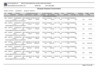 76.105.543/0001-35         PREFEITURA MUNICIPAL DE SÃO JOSÉ DOS PINHAIS

        RUA PASSOS DE OLIVEIRA 1101                               83030-720            (041) 3381-6800

                                                                     Situação Despesa Orçamentária
Emissão: 01/01/2010    até 28/05/2010   Situação em: 28/05/2010

 Nr.     Emissão       CPF/CNPJ             Nome/Razão Social Credor            Funcional Programática       Elemento    Fonte          Descrição Fonte       Modalidade      Licitação Contrato
             Empenhado      Estornado    Valor Empenho    Liquidado           Estornado      Valor Liquidado      Pago           Estornado       Valor Pago    Á Liquidar          Á Pagar
                                                                                  Histórico detalhado do Empenho

 6061   21/05/2010   76105543000135 PREF. MUNICIPAL DE SAO JOSE DOS              04.001.04.126.0002.20    3.1.90.11.31.02 0.1.00 RECURSOS ORDINÁRIOS
                 1.363,39               0,00     1.363,39   1.363,39                  0,00         1.363,39              0,00        0,00          0,00                0,00         1.363,39
  Folha de pagamento (Folha) ref. ao mês:05/2010

 6062   21/05/2010   76105543000135 PREF. MUNICIPAL DE SAO JOSE DOS              04.001.04.126.0002.20    3.1.90.11.37.00 0.1.00 RECURSOS ORDINÁRIOS
                 2.114,91               0,00     2.114,91   2.114,91                  0,00         2.114,91              0,00        0,00          0,00                0,00         2.114,91
  Folha de pagamento (Folha) ref. ao mês:05/2010

 6063   21/05/2010   76105543000135 PREF. MUNICIPAL DE SAO JOSE DOS              04.001.04.126.0002.20    3.1.90.11.33.02 0.1.00 RECURSOS ORDINÁRIOS
                 6.793,73               0,00     6.793,73   6.793,73                  0,00         6.793,73              0,00        0,00          0,00                0,00         6.793,73
  Folha de pagamento (Folha) ref. ao mês:05/2010

 6064   21/05/2010   76105543000135 PREF. MUNICIPAL DE SAO JOSE DOS              04.001.04.126.0002.20    3.1.90.11.45.00 0.1.00 RECURSOS ORDINÁRIOS
                   904,30               0,00     904,30      904,30                   0,00           904,30              0,00        0,00          0,00                0,00           904,30
  Folha de pagamento (Folha) ref. ao mês:05/2010

 6065  21/05/2010    76105543000135 PREF. MUNICIPAL DE SAO JOSE DOS              05.001.04.122.0002.20    3.1.90.11.01.04 0.1.00 RECURSOS ORDINÁRIOS
                11.850,00               0,00     11.850,00 11.850,00                  0,00        11.850,00              0,00        0,00          0,00                0,00        11.850,00
  Folha de pagamento (Folha) ref. ao mês:05/2010

 6066  21/05/2010    76105543000135 PREF. MUNICIPAL DE SAO JOSE DOS              05.001.04.122.0002.20    3.1.90.11.01.01 0.1.00 RECURSOS ORDINÁRIOS
               205.791,09               0,00     205.791,09 205.791,09                0,00       205.791,09              0,00        0,00          0,00                0,00       205.791,09
  Folha de pagamento (Folha) ref. ao mês:05/2010

 6067  21/05/2010    76105543000135 PREF. MUNICIPAL DE SAO JOSE DOS              05.001.04.122.0002.20    3.1.90.11.01.77 0.1.00 RECURSOS ORDINÁRIOS
                39.877,82               0,00     39.877,82 39.877,82                  0,00        39.877,82              0,00        0,00          0,00                0,00        39.877,82
  Folha de pagamento (Folha) ref. ao mês:05/2010

 6068   21/05/2010   76105543000135 PREF. MUNICIPAL DE SAO JOSE DOS              05.001.04.122.0002.20    3.1.90.16.44.00 0.1.00 RECURSOS ORDINÁRIOS
                   506,86               0,00     506,86      506,86                   0,00           506,86              0,00        0,00          0,00                0,00           506,86
  Folha de pagamento (Folha) ref. ao mês:05/2010

 6069   21/05/2010   76105543000135 PREF. MUNICIPAL DE SAO JOSE DOS              05.001.04.122.0002.20    3.1.90.09.01.00 0.1.00 RECURSOS ORDINÁRIOS
                    95,95               0,00     95,95        95,95                   0,00            95,95              0,00        0,00          0,00                0,00            95,95
  Folha de pagamento (Folha) ref. ao mês:05/2010




                                                                                                                                                                       Página 718 de 768
 
