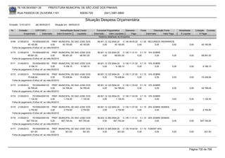 76.105.543/0001-35         PREFEITURA MUNICIPAL DE SÃO JOSÉ DOS PINHAIS

        RUA PASSOS DE OLIVEIRA 1101                               83030-720            (041) 3381-6800

                                                                     Situação Despesa Orçamentária
Emissão: 01/01/2010    até 28/05/2010   Situação em: 28/05/2010

 Nr.     Emissão       CPF/CNPJ             Nome/Razão Social Credor            Funcional Programática       Elemento    Fonte          Descrição Fonte         Modalidade      Licitação Contrato
             Empenhado      Estornado    Valor Empenho    Liquidado           Estornado      Valor Liquidado      Pago           Estornado       Valor Pago      Á Liquidar          Á Pagar
                                                                                  Histórico detalhado do Empenho

 6169  21/05/2010    76105543000135 PREF. MUNICIPAL DE SAO JOSE DOS              08.001.12.122.0004.20    3.1.90.49.00.00 0.1.00 RECURSOS ORDINÁRIOS
                40.183,85               0,00     40.183,85 40.183,85                  0,00        40.183,85              0,00        0,00          0,00                  0,00        40.183,85
  Folha de pagamento (Folha) ref. ao mês:05/2010

 6170  21/05/2010    76105543000135 PREF. MUNICIPAL DE SAO JOSE DOS              08.001.12.122.0004.20    3.1.90.11.31.01 0.1.10 10% SOBRE
                68.591,00               0,00     68.591,00 68.591,00                  0,00        68.591,00              0,00         0,00               0,00            0,00        68.591,00
  Folha de pagamento (Folha) ref. ao mês:05/2010

 6171   21/05/2010   76105543000135 PREF. MUNICIPAL DE SAO JOSE DOS              08.001.12.122.0004.20    3.1.90.11.31.02 0.1.10 10% SOBRE
                 9.166,10               0,00     9.166,10   9.166,10                  0,00         9.166,10              0,00         0,00               0,00            0,00         9.166,10
  Folha de pagamento (Folha) ref. ao mês:05/2010

 6172  21/05/2010    76105543000135 PREF. MUNICIPAL DE SAO JOSE DOS              08.001.12.122.0004.20    3.1.90.11.37.00 0.1.10 10% SOBRE
                70.438,84               0,00     70.438,84 70.438,84                  0,00        70.438,84              0,00         0,00               0,00            0,00        70.438,84
  Folha de pagamento (Folha) ref. ao mês:05/2010

 6173  21/05/2010    76105543000135 PREF. MUNICIPAL DE SAO JOSE DOS              08.001.12.122.0004.20    3.1.90.11.33.02 0.1.10 10% SOBRE
                54.789,45               0,00     54.789,45 54.789,45                  0,00        54.789,45              0,00         0,00               0,00            0,00        54.789,45
  Folha de pagamento (Folha) ref. ao mês:05/2010

 6174   21/05/2010   76105543000135 PREF. MUNICIPAL DE SAO JOSE DOS              08.001.12.122.0004.20    3.1.90.11.43.00 0.1.10 10% SOBRE
                 1.132,45               0,00     1.132,45   1.132,45                  0,00         1.132,45              0,00         0,00               0,00            0,00         1.132,45
  Folha de pagamento (Folha) ref. ao mês:05/2010

 6175   21/05/2010   76105543000135 PREF. MUNICIPAL DE SAO JOSE DOS              08.001.12.122.0004.20    3.1.90.11.07.00 0.1.10 25% SOBRE DEMAIS
                 2.754,60               0,00     2.754,60   2.754,60                  0,00         2.754,60              0,00         0,00               0,00            0,00         2.754,60
  Folha de pagamento (Folha) ref. ao mês:05/2010

 6176  21/05/2010    76105543000135 PREF. MUNICIPAL DE SAO JOSE DOS              08.003.12.365.0004.20    3.1.90.11.01.01 0.1.10 25% SOBRE DEMAIS
               847.740,44               0,00     847.740,44 847.740,44                0,00       847.740,44              0,00         0,00               0,00            0,00       847.740,44
  Folha de pagamento (Folha) ref. ao mês:05/2010

 6177   21/05/2010   76105543000135 PREF. MUNICIPAL DE SAO JOSE DOS              08.003.12.365.0004.20    3.1.90.16.44.00 0.1.10 FUNDEF 40%
                   621,83               0,00     621,83      621,83                   0,00           621,83              0,00         0,00               0,00            0,00           621,83
  Folha de pagamento (Folha) ref. ao mês:05/2010




                                                                                                                                                                         Página 730 de 768
 