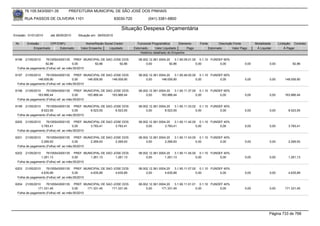 76.105.543/0001-35         PREFEITURA MUNICIPAL DE SÃO JOSÉ DOS PINHAIS

        RUA PASSOS DE OLIVEIRA 1101                               83030-720            (041) 3381-6800

                                                                     Situação Despesa Orçamentária
Emissão: 01/01/2010    até 28/05/2010   Situação em: 28/05/2010

 Nr.     Emissão       CPF/CNPJ             Nome/Razão Social Credor            Funcional Programática       Elemento    Fonte          Descrição Fonte         Modalidade      Licitação Contrato
             Empenhado      Estornado    Valor Empenho    Liquidado           Estornado      Valor Liquidado      Pago           Estornado       Valor Pago      Á Liquidar          Á Pagar
                                                                                  Histórico detalhado do Empenho

 6196   21/05/2010   76105543000135 PREF. MUNICIPAL DE SAO JOSE DOS              08.002.12.361.0004.20    3.1.90.09.01.00 0.1.10 FUNDEF 60%
                    92,86               0,00     92,86        92,86                   0,00            92,86              0,00         0,00               0,00            0,00            92,86
  Folha de pagamento (Folha) ref. ao mês:05/2010

 6197  21/05/2010    76105543000135 PREF. MUNICIPAL DE SAO JOSE DOS              08.002.12.361.0004.20    3.1.90.49.00.00 0.1.10 FUNDEF 60%
               148.009,90               0,00     148.009,90 148.009,90                0,00       148.009,90              0,00         0,00               0,00            0,00       148.009,90
  Folha de pagamento (Folha) ref. ao mês:05/2010

 6198  21/05/2010    76105543000135 PREF. MUNICIPAL DE SAO JOSE DOS              08.002.12.361.0004.20    3.1.90.11.37.00 0.1.10 FUNDEF 60%
               163.966,44               0,00     163.966,44 163.966,44                0,00       163.966,44              0,00         0,00               0,00            0,00       163.966,44
  Folha de pagamento (Folha) ref. ao mês:05/2010

 6199   21/05/2010   76105543000135 PREF. MUNICIPAL DE SAO JOSE DOS              08.002.12.361.0004.20    3.1.90.11.33.02 0.1.10 FUNDEF 40%
                 8.523,55               0,00     8.523,55   8.523,55                  0,00         8.523,55              0,00         0,00               0,00            0,00         8.523,55
  Folha de pagamento (Folha) ref. ao mês:05/2010

 6200   21/05/2010   76105543000135 PREF. MUNICIPAL DE SAO JOSE DOS              08.002.12.361.0004.20    3.1.90.11.42.00 0.1.10 FUNDEF 40%
                 3.783,41               0,00     3.783,41   3.783,41                  0,00         3.783,41              0,00         0,00               0,00            0,00         3.783,41
  Folha de pagamento (Folha) ref. ao mês:05/2010

 6201   21/05/2010   76105543000135 PREF. MUNICIPAL DE SAO JOSE DOS              08.002.12.361.0004.20    3.1.90.11.43.00 0.1.10 FUNDEF 40%
                 2.269,93               0,00     2.269,93   2.269,93                  0,00         2.269,93              0,00         0,00               0,00            0,00         2.269,93
  Folha de pagamento (Folha) ref. ao mês:05/2010

 6202   21/05/2010   76105543000135 PREF. MUNICIPAL DE SAO JOSE DOS              08.002.12.361.0004.20    3.1.90.11.45.00 0.1.10 FUNDEF 40%
                 1.261,13               0,00     1.261,13   1.261,13                  0,00         1.261,13              0,00         0,00               0,00            0,00         1.261,13
  Folha de pagamento (Folha) ref. ao mês:05/2010

 6203   21/05/2010   76105543000135 PREF. MUNICIPAL DE SAO JOSE DOS              08.002.12.361.0004.20    3.1.90.11.07.00 0.1.10 FUNDEF 40%
                 4.635,89               0,00     4.635,89   4.635,89                  0,00         4.635,89              0,00         0,00               0,00            0,00         4.635,89
  Folha de pagamento (Folha) ref. ao mês:05/2010

 6204  21/05/2010    76105543000135 PREF. MUNICIPAL DE SAO JOSE DOS              08.002.12.361.0004.20    3.1.90.11.01.01 0.1.10 FUNDEF 40%
               171.331,45               0,00     171.331,45 171.331,45                0,00       171.331,45              0,00         0,00               0,00            0,00       171.331,45
  Folha de pagamento (Folha) ref. ao mês:05/2010




                                                                                                                                                                         Página 733 de 768
 