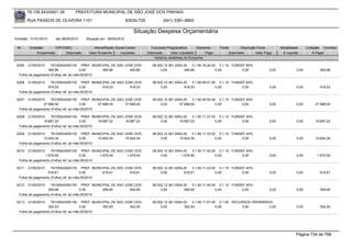 76.105.543/0001-35         PREFEITURA MUNICIPAL DE SÃO JOSÉ DOS PINHAIS

        RUA PASSOS DE OLIVEIRA 1101                               83030-720            (041) 3381-6800

                                                                     Situação Despesa Orçamentária
Emissão: 01/01/2010    até 28/05/2010   Situação em: 28/05/2010

 Nr.     Emissão       CPF/CNPJ             Nome/Razão Social Credor            Funcional Programática       Elemento    Fonte          Descrição Fonte         Modalidade      Licitação Contrato
             Empenhado      Estornado    Valor Empenho    Liquidado           Estornado      Valor Liquidado      Pago           Estornado       Valor Pago      Á Liquidar          Á Pagar
                                                                                  Histórico detalhado do Empenho

 6205   21/05/2010   76105543000135 PREF. MUNICIPAL DE SAO JOSE DOS              08.002.12.361.0004.20    3.1.90.16.44.00 0.1.10 FUNDEF 60%
                   465,86               0,00     465,86      465,86                   0,00           465,86              0,00         0,00               0,00            0,00           465,86
  Folha de pagamento (Folha) ref. ao mês:05/2010

 6206   21/05/2010   76105543000135 PREF. MUNICIPAL DE SAO JOSE DOS              08.002.12.361.0004.20    3.1.90.09.01.00 0.1.10 FUNDEF 60%
                   918,03               0,00     918,03      918,03                   0,00           918,03              0,00         0,00               0,00            0,00           918,03
  Folha de pagamento (Folha) ref. ao mês:05/2010

 6207  21/05/2010    76105543000135 PREF. MUNICIPAL DE SAO JOSE DOS              08.002.12.361.0004.20    3.1.90.49.00.00 0.1.10 FUNDEF 40%
                27.998,00               0,00     27.998,00 27.998,00                  0,00        27.998,00              0,00         0,00               0,00            0,00        27.998,00
  Folha de pagamento (Folha) ref. ao mês:05/2010

 6208  21/05/2010    76105543000135 PREF. MUNICIPAL DE SAO JOSE DOS              08.002.12.361.0004.20    3.1.90.11.37.00 0.1.10 FUNDEF 40%
                19.687,22               0,00     19.687,22 19.687,22                  0,00        19.687,22              0,00         0,00               0,00            0,00        19.687,22
  Folha de pagamento (Folha) ref. ao mês:05/2010

 6209  21/05/2010    76105543000135 PREF. MUNICIPAL DE SAO JOSE DOS              08.002.12.361.0004.20    3.1.90.11.33.02 0.1.10 FUNDEF 40%
                10.624,34               0,00     10.624,34 10.624,34                  0,00        10.624,34              0,00         0,00               0,00            0,00        10.624,34
  Folha de pagamento (Folha) ref. ao mês:05/2010

 6210   21/05/2010   76105543000135 PREF. MUNICIPAL DE SAO JOSE DOS              08.002.12.361.0004.20    3.1.90.11.42.00 0.1.10 FUNDEF 40%
                 1.679,55               0,00     1.679,55   1.679,55                  0,00         1.679,55              0,00         0,00               0,00            0,00         1.679,55
  Folha de pagamento (Folha) ref. ao mês:05/2010

 6211   21/05/2010   76105543000135 PREF. MUNICIPAL DE SAO JOSE DOS              08.002.12.361.0004.20    3.1.90.11.43.00 0.1.10 FUNDEF 40%
                   616,61               0,00     616,61      616,61                   0,00           616,61              0,00         0,00               0,00            0,00           616,61
  Folha de pagamento (Folha) ref. ao mês:05/2010

 6212   21/05/2010   76105543000135 PREF. MUNICIPAL DE SAO JOSE DOS              08.002.12.361.0004.20    3.1.90.11.45.00 0.1.10 FUNDEF 40%
                   559,85               0,00     559,85      559,85                   0,00           559,85              0,00         0,00               0,00            0,00           559,85
  Folha de pagamento (Folha) ref. ao mês:05/2010

 6213   21/05/2010   76105543000135 PREF. MUNICIPAL DE SAO JOSE DOS              08.002.12.361.0004.20    3.1.90.11.07.00 0.1.00 RECURSOS ORDINÁRIOS
                   352,93               0,00     352,93      352,93                   0,00           352,93              0,00        0,00          0,00                  0,00           352,93
  Folha de pagamento (Folha) ref. ao mês:05/2010




                                                                                                                                                                         Página 734 de 768
 
