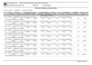 76.105.543/0001-35         PREFEITURA MUNICIPAL DE SÃO JOSÉ DOS PINHAIS

        RUA PASSOS DE OLIVEIRA 1101                               83030-720            (041) 3381-6800

                                                                     Situação Despesa Orçamentária
Emissão: 01/01/2010    até 28/05/2010   Situação em: 28/05/2010

 Nr.     Emissão       CPF/CNPJ             Nome/Razão Social Credor            Funcional Programática       Elemento    Fonte          Descrição Fonte       Modalidade      Licitação Contrato
             Empenhado      Estornado    Valor Empenho    Liquidado           Estornado      Valor Liquidado      Pago           Estornado       Valor Pago    Á Liquidar          Á Pagar
                                                                                  Histórico detalhado do Empenho

 6232   21/05/2010   76105543000135 PREF. MUNICIPAL DE SAO JOSE DOS              10.001.08.244.0006.20    3.1.90.11.43.00 0.1.00 RECURSOS ORDINÁRIOS
                   729,83               0,00     729,83      729,83                   0,00           729,83              0,00        0,00          0,00                0,00           729,83
  Folha de pagamento (Folha) ref. ao mês:05/2010

 6233   21/05/2010   76105543000135 PREF. MUNICIPAL DE SAO JOSE DOS              10.001.08.244.0006.20    3.1.90.11.45.00 0.1.00 RECURSOS ORDINÁRIOS
                 9.596,44               0,00     9.596,44   9.596,44                  0,00         9.596,44              0,00        0,00          0,00                0,00         9.596,44
  Folha de pagamento (Folha) ref. ao mês:05/2010

 6234   21/05/2010   76105543000135 PREF. MUNICIPAL DE SAO JOSE DOS              10.001.08.244.0006.20    3.1.90.11.07.00 0.1.00 RECURSOS ORDINÁRIOS
                   704,84               0,00     704,84      704,84                   0,00           704,84              0,00        0,00          0,00                0,00           704,84
  Folha de pagamento (Folha) ref. ao mês:05/2010

 6235  21/05/2010    76105543000135 PREF. MUNICIPAL DE SAO JOSE DOS              10.002.08.243.0006.20    3.1.90.11.01.07 0.1.00 RECURSOS ORDINÁRIOS
                22.748,80               0,00     22.748,80 22.748,80                  0,00        22.748,80              0,00        0,00          0,00                0,00        22.748,80
  Folha de pagamento (Folha) ref. ao mês:05/2010

 6236  21/05/2010    76105543000135 PREF. MUNICIPAL DE SAO JOSE DOS              11.001.27.812.0007.20    3.1.90.11.01.04 0.1.00 RECURSOS ORDINÁRIOS
                11.850,00               0,00     11.850,00 11.850,00                  0,00        11.850,00              0,00        0,00          0,00                0,00        11.850,00
  Folha de pagamento (Folha) ref. ao mês:05/2010

 6237  21/05/2010    76105543000135 PREF. MUNICIPAL DE SAO JOSE DOS              11.001.27.812.0007.20    3.1.90.11.01.01 0.1.00 RECURSOS ORDINÁRIOS
                18.368,80               0,00     18.368,80 18.368,80                  0,00        18.368,80              0,00        0,00          0,00                0,00        18.368,80
  Folha de pagamento (Folha) ref. ao mês:05/2010

 6238   21/05/2010   76105543000135 PREF. MUNICIPAL DE SAO JOSE DOS              11.001.27.812.0007.20    3.1.90.16.44.00 0.1.00 RECURSOS ORDINÁRIOS
                 1.888,31               0,00     1.888,31   1.888,31                  0,00         1.888,31              0,00        0,00          0,00                0,00         1.888,31
  Folha de pagamento (Folha) ref. ao mês:05/2010

 6239   21/05/2010   76105543000135 PREF. MUNICIPAL DE SAO JOSE DOS              11.001.27.812.0007.20    3.1.90.09.01.00 0.1.00 RECURSOS ORDINÁRIOS
                   115,14               0,00     115,14      115,14                   0,00           115,14              0,00        0,00          0,00                0,00           115,14
  Folha de pagamento (Folha) ref. ao mês:05/2010

 6240  21/05/2010    76105543000135 PREF. MUNICIPAL DE SAO JOSE DOS              11.001.27.812.0007.20    3.1.90.11.31.01 0.1.00 RECURSOS ORDINÁRIOS
                94.248,57               0,00     94.248,57 94.248,57                  0,00        94.248,57              0,00        0,00          0,00                0,00        94.248,57
  Folha de pagamento (Folha) ref. ao mês:05/2010




                                                                                                                                                                       Página 737 de 768
 