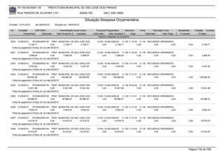 76.105.543/0001-35         PREFEITURA MUNICIPAL DE SÃO JOSÉ DOS PINHAIS

        RUA PASSOS DE OLIVEIRA 1101                               83030-720            (041) 3381-6800

                                                                     Situação Despesa Orçamentária
Emissão: 01/01/2010    até 28/05/2010   Situação em: 28/05/2010

 Nr.     Emissão       CPF/CNPJ             Nome/Razão Social Credor            Funcional Programática       Elemento    Fonte          Descrição Fonte       Modalidade      Licitação Contrato
             Empenhado      Estornado    Valor Empenho    Liquidado           Estornado      Valor Liquidado      Pago           Estornado       Valor Pago    Á Liquidar          Á Pagar
                                                                                  Histórico detalhado do Empenho

 6250   21/05/2010   76105543000135 PREF. MUNICIPAL DE SAO JOSE DOS              12.001.16.482.0008.20    3.1.90.11.37.00 0.1.00 RECURSOS ORDINÁRIOS
                 2.106,71               0,00     2.106,71   2.106,71                  0,00         2.106,71              0,00        0,00          0,00                0,00         2.106,71
  Folha de pagamento (Folha) ref. ao mês:05/2010

 6251   21/05/2010   76105543000135 PREF. MUNICIPAL DE SAO JOSE DOS              12.001.16.482.0008.20    3.1.90.11.33.02 0.1.00 RECURSOS ORDINÁRIOS
                 3.968,54               0,00     3.968,54   3.968,54                  0,00         3.968,54              0,00        0,00          0,00                0,00         3.968,54
  Folha de pagamento (Folha) ref. ao mês:05/2010

 6252   21/05/2010   76105543000135 PREF. MUNICIPAL DE SAO JOSE DOS              13.001.15.452.0009.20    3.1.90.11.01.04 0.1.00 RECURSOS ORDINÁRIOS
                 4.247,82               0,00     4.247,82   4.247,82                  0,00         4.247,82              0,00        0,00          0,00                0,00         4.247,82
  Folha de pagamento (Folha) ref. ao mês:05/2010

 6253  21/05/2010    76105543000135 PREF. MUNICIPAL DE SAO JOSE DOS              13.001.15.452.0009.20    3.1.90.11.01.01 0.1.00 RECURSOS ORDINÁRIOS
               149.660,95               0,00     149.660,95 149.660,95                0,00       149.660,95              0,00        0,00          0,00                0,00       149.660,95
  Folha de pagamento (Folha) ref. ao mês:05/2010

 6254  21/05/2010    76105543000135 PREF. MUNICIPAL DE SAO JOSE DOS              13.001.15.452.0009.20    3.1.90.16.44.00 0.1.00 RECURSOS ORDINÁRIOS
                10.921,88               0,00     10.921,88 10.921,88                  0,00        10.921,88              0,00        0,00          0,00                0,00        10.921,88
  Folha de pagamento (Folha) ref. ao mês:05/2010

 6255  21/05/2010    76105543000135 PREF. MUNICIPAL DE SAO JOSE DOS              13.001.15.452.0009.20    3.1.90.11.31.01 0.1.00 RECURSOS ORDINÁRIOS
                55.886,57               0,00     55.886,57 55.886,57                  0,00        55.886,57              0,00        0,00          0,00                0,00        55.886,57
  Folha de pagamento (Folha) ref. ao mês:05/2010

 6256   21/05/2010   76105543000135 PREF. MUNICIPAL DE SAO JOSE DOS              13.001.15.452.0009.20    3.1.90.11.31.02 0.1.00 RECURSOS ORDINÁRIOS
                 5.063,34               0,00     5.063,34   5.063,34                  0,00         5.063,34              0,00        0,00          0,00                0,00         5.063,34
  Folha de pagamento (Folha) ref. ao mês:05/2010

 6257  21/05/2010    76105543000135 PREF. MUNICIPAL DE SAO JOSE DOS              13.001.15.452.0009.20    3.1.90.11.37.00 0.1.00 RECURSOS ORDINÁRIOS
                15.579,74               0,00     15.579,74 15.579,74                  0,00        15.579,74              0,00        0,00          0,00                0,00        15.579,74
  Folha de pagamento (Folha) ref. ao mês:05/2010

 6258  21/05/2010    76105543000135 PREF. MUNICIPAL DE SAO JOSE DOS              13.001.15.452.0009.20    3.1.90.11.33.02 0.1.00 RECURSOS ORDINÁRIOS
                14.074,67               0,00     14.074,67 14.074,67                  0,00        14.074,67              0,00        0,00          0,00                0,00        14.074,67
  Folha de pagamento (Folha) ref. ao mês:05/2010




                                                                                                                                                                       Página 739 de 768
 