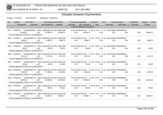 76.105.543/0001-35         PREFEITURA MUNICIPAL DE SÃO JOSÉ DOS PINHAIS

        RUA PASSOS DE OLIVEIRA 1101                               83030-720            (041) 3381-6800

                                                                     Situação Despesa Orçamentária
Emissão: 01/01/2010    até 28/05/2010   Situação em: 28/05/2010

 Nr.     Emissão       CPF/CNPJ             Nome/Razão Social Credor            Funcional Programática       Elemento    Fonte          Descrição Fonte       Modalidade      Licitação Contrato
             Empenhado      Estornado    Valor Empenho    Liquidado           Estornado      Valor Liquidado      Pago           Estornado       Valor Pago    Á Liquidar          Á Pagar
                                                                                  Histórico detalhado do Empenho

 6277  21/05/2010    76105543000135 PREF. MUNICIPAL DE SAO JOSE DOS              16.001.20.606.0012.20    3.1.90.11.31.01 0.1.00 RECURSOS ORDINÁRIOS
                24.926,70               0,00     24.926,70 24.926,70                  0,00        24.926,70              0,00        0,00          0,00                0,00        24.926,70
  Folha de pagamento (Folha) ref. ao mês:05/2010

 6278   21/05/2010   76105543000135 PREF. MUNICIPAL DE SAO JOSE DOS              16.001.20.606.0012.20    3.1.90.11.37.00 0.1.00 RECURSOS ORDINÁRIOS
                 3.868,19               0,00     3.868,19   3.868,19                  0,00         3.868,19              0,00        0,00          0,00                0,00         3.868,19
  Folha de pagamento (Folha) ref. ao mês:05/2010

 6279   21/05/2010   76105543000135 PREF. MUNICIPAL DE SAO JOSE DOS              16.001.20.606.0012.20    3.1.90.11.33.02 0.1.00 RECURSOS ORDINÁRIOS
                   353,60               0,00     353,60      353,60                   0,00           353,60              0,00        0,00          0,00                0,00           353,60
  Folha de pagamento (Folha) ref. ao mês:05/2010

 6280   21/05/2010   76105543000135 PREF. MUNICIPAL DE SAO JOSE DOS              16.001.20.606.0012.20    3.1.90.11.45.00 0.1.00 RECURSOS ORDINÁRIOS
                 3.912,33               0,00     3.912,33   3.912,33                  0,00         3.912,33              0,00        0,00          0,00                0,00         3.912,33
  Folha de pagamento (Folha) ref. ao mês:05/2010

 6281   21/05/2010   76105543000135 PREF. MUNICIPAL DE SAO JOSE DOS              16.001.20.606.0012.20    3.1.90.11.07.00 0.1.00 RECURSOS ORDINÁRIOS
                   323,68               0,00     323,68      323,68                   0,00           323,68              0,00        0,00          0,00                0,00           323,68
  Folha de pagamento (Folha) ref. ao mês:05/2010

 6282  21/05/2010    76105543000135 PREF. MUNICIPAL DE SAO JOSE DOS              17.001.22.661.0013.20    3.1.90.11.01.04 0.1.00 RECURSOS ORDINÁRIOS
                11.850,00               0,00     11.850,00 11.850,00                  0,00        11.850,00              0,00        0,00          0,00                0,00        11.850,00
  Folha de pagamento (Folha) ref. ao mês:05/2010

 6283  21/05/2010    76105543000135 PREF. MUNICIPAL DE SAO JOSE DOS              17.001.22.661.0013.20    3.1.90.11.01.01 0.1.00 RECURSOS ORDINÁRIOS
                42.000,02               0,00     42.000,02 42.000,02                  0,00        42.000,02              0,00        0,00          0,00                0,00        42.000,02
  Folha de pagamento (Folha) ref. ao mês:05/2010

 6284   21/05/2010   76105543000135 PREF. MUNICIPAL DE SAO JOSE DOS              17.001.22.661.0013.20    3.1.90.16.44.00 0.1.00 RECURSOS ORDINÁRIOS
                   760,64               0,00     760,64      760,64                   0,00           760,64              0,00        0,00          0,00                0,00           760,64
  Folha de pagamento (Folha) ref. ao mês:05/2010

 6285  21/05/2010    76105543000135 PREF. MUNICIPAL DE SAO JOSE DOS              17.001.22.661.0013.20    3.1.90.11.31.01 0.1.00 RECURSOS ORDINÁRIOS
                22.066,11               0,00     22.066,11 22.066,11                  0,00        22.066,11              0,00        0,00          0,00                0,00        22.066,11
  Folha de pagamento (Folha) ref. ao mês:05/2010




                                                                                                                                                                       Página 742 de 768
 
