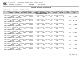 76.105.543/0001-35         PREFEITURA MUNICIPAL DE SÃO JOSÉ DOS PINHAIS

        RUA PASSOS DE OLIVEIRA 1101                               83030-720            (041) 3381-6800

                                                                     Situação Despesa Orçamentária
Emissão: 01/01/2010    até 28/05/2010   Situação em: 28/05/2010

 Nr.     Emissão       CPF/CNPJ             Nome/Razão Social Credor            Funcional Programática       Elemento    Fonte          Descrição Fonte       Modalidade      Licitação Contrato
             Empenhado      Estornado    Valor Empenho    Liquidado           Estornado      Valor Liquidado      Pago           Estornado       Valor Pago    Á Liquidar          Á Pagar
                                                                                  Histórico detalhado do Empenho

 6313  21/05/2010    76105543000135 PREF. MUNICIPAL DE SAO JOSE DOS              20.001.06.122.0014.20    3.1.90.11.01.04 0.1.00 RECURSOS ORDINÁRIOS
                11.850,00               0,00     11.850,00 11.850,00                  0,00        11.850,00              0,00        0,00          0,00                0,00        11.850,00
  Folha de pagamento (Folha) ref. ao mês:05/2010

 6314  21/05/2010    76105543000135 PREF. MUNICIPAL DE SAO JOSE DOS              20.001.06.122.0014.20    3.1.90.11.01.01 0.1.00 RECURSOS ORDINÁRIOS
               366.117,65               0,00     366.117,65 366.117,65                0,00       366.117,65              0,00        0,00          0,00                0,00       366.117,65
  Folha de pagamento (Folha) ref. ao mês:05/2010

 6315  21/05/2010    76105543000135 PREF. MUNICIPAL DE SAO JOSE DOS              20.001.06.122.0014.20    3.1.90.16.44.00 0.1.00 RECURSOS ORDINÁRIOS
                33.339,92               0,00     33.339,92 33.339,92                  0,00        33.339,92              0,00        0,00          0,00                0,00        33.339,92
  Folha de pagamento (Folha) ref. ao mês:05/2010

 6316   21/05/2010   76105543000135 PREF. MUNICIPAL DE SAO JOSE DOS              20.001.06.122.0014.20    3.1.90.09.01.00 0.1.00 RECURSOS ORDINÁRIOS
                    38,38               0,00     38,38        38,38                   0,00            38,38              0,00        0,00          0,00                0,00            38,38
  Folha de pagamento (Folha) ref. ao mês:05/2010

 6317  21/05/2010    76105543000135 PREF. MUNICIPAL DE SAO JOSE DOS              20.001.06.122.0014.20    3.1.90.11.31.01 0.1.00 RECURSOS ORDINÁRIOS
                41.524,97               0,00     41.524,97 41.524,97                  0,00        41.524,97              0,00        0,00          0,00                0,00        41.524,97
  Folha de pagamento (Folha) ref. ao mês:05/2010

 6318   21/05/2010   76105543000135 PREF. MUNICIPAL DE SAO JOSE DOS              20.001.06.122.0014.20    3.1.90.11.31.02 0.1.00 RECURSOS ORDINÁRIOS
                 5.063,34               0,00     5.063,34   5.063,34                  0,00         5.063,34              0,00        0,00          0,00                0,00         5.063,34
  Folha de pagamento (Folha) ref. ao mês:05/2010

 6319  21/05/2010    76105543000135 PREF. MUNICIPAL DE SAO JOSE DOS              20.001.06.122.0014.20    3.1.90.11.37.00 0.1.00 RECURSOS ORDINÁRIOS
                14.704,09               0,00     14.704,09 14.704,09                  0,00        14.704,09              0,00        0,00          0,00                0,00        14.704,09
  Folha de pagamento (Folha) ref. ao mês:05/2010

 6320   21/05/2010   76105543000135 PREF. MUNICIPAL DE SAO JOSE DOS              20.001.06.122.0014.20    3.1.90.11.99.02 0.1.00 RECURSOS ORDINÁRIOS
                   900,00               0,00     900,00      900,00                   0,00           900,00              0,00        0,00          0,00                0,00           900,00
  Folha de pagamento (Folha) ref. ao mês:05/2010

 6321  21/05/2010    76105543000135 PREF. MUNICIPAL DE SAO JOSE DOS              20.001.06.122.0014.20    3.1.90.11.33.02 0.1.00 RECURSOS ORDINÁRIOS
                20.429,05               0,00     20.429,05 20.429,05                  0,00        20.429,05              0,00        0,00          0,00                0,00        20.429,05
  Folha de pagamento (Folha) ref. ao mês:05/2010




                                                                                                                                                                       Página 746 de 768
 