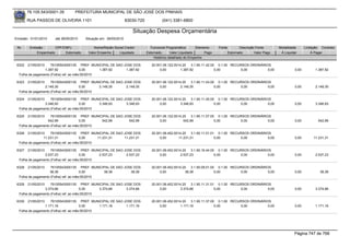 76.105.543/0001-35         PREFEITURA MUNICIPAL DE SÃO JOSÉ DOS PINHAIS

        RUA PASSOS DE OLIVEIRA 1101                               83030-720            (041) 3381-6800

                                                                     Situação Despesa Orçamentária
Emissão: 01/01/2010    até 28/05/2010   Situação em: 28/05/2010

 Nr.     Emissão       CPF/CNPJ             Nome/Razão Social Credor            Funcional Programática       Elemento    Fonte          Descrição Fonte       Modalidade      Licitação Contrato
             Empenhado      Estornado    Valor Empenho    Liquidado           Estornado      Valor Liquidado      Pago           Estornado       Valor Pago    Á Liquidar          Á Pagar
                                                                                  Histórico detalhado do Empenho

 6322   21/05/2010   76105543000135 PREF. MUNICIPAL DE SAO JOSE DOS              20.001.06.122.0014.20    3.1.90.11.42.00 0.1.00 RECURSOS ORDINÁRIOS
                 1.387,92               0,00     1.387,92   1.387,92                  0,00         1.387,92              0,00        0,00          0,00                0,00         1.387,92
  Folha de pagamento (Folha) ref. ao mês:05/2010

 6323   21/05/2010   76105543000135 PREF. MUNICIPAL DE SAO JOSE DOS              20.001.06.122.0014.20    3.1.90.11.43.00 0.1.00 RECURSOS ORDINÁRIOS
                 2.149,35               0,00     2.149,35   2.149,35                  0,00         2.149,35              0,00        0,00          0,00                0,00         2.149,35
  Folha de pagamento (Folha) ref. ao mês:05/2010

 6324   21/05/2010   76105543000135 PREF. MUNICIPAL DE SAO JOSE DOS              20.001.06.122.0014.20    3.1.90.11.45.00 0.1.00 RECURSOS ORDINÁRIOS
                 3.346,93               0,00     3.346,93   3.346,93                  0,00         3.346,93              0,00        0,00          0,00                0,00         3.346,93
  Folha de pagamento (Folha) ref. ao mês:05/2010

 6325   21/05/2010   76105543000135 PREF. MUNICIPAL DE SAO JOSE DOS              20.001.06.122.0014.20    3.1.90.11.07.00 0.1.00 RECURSOS ORDINÁRIOS
                   542,99               0,00     542,99      542,99                   0,00           542,99              0,00        0,00          0,00                0,00           542,99
  Folha de pagamento (Folha) ref. ao mês:05/2010

 6326  21/05/2010    76105543000135 PREF. MUNICIPAL DE SAO JOSE DOS              20.001.06.452.0014.20    3.1.90.11.01.01 0.1.00 RECURSOS ORDINÁRIOS
                11.231,31               0,00     11.231,31 11.231,31                  0,00        11.231,31              0,00        0,00          0,00                0,00        11.231,31
  Folha de pagamento (Folha) ref. ao mês:05/2010

 6327   21/05/2010   76105543000135 PREF. MUNICIPAL DE SAO JOSE DOS              20.001.06.452.0014.20    3.1.90.16.44.00 0.1.00 RECURSOS ORDINÁRIOS
                 2.537,23               0,00     2.537,23   2.537,23                  0,00         2.537,23              0,00        0,00          0,00                0,00         2.537,23
  Folha de pagamento (Folha) ref. ao mês:05/2010

 6328   21/05/2010   76105543000135 PREF. MUNICIPAL DE SAO JOSE DOS              20.001.06.452.0014.20    3.1.90.09.01.00 0.1.00 RECURSOS ORDINÁRIOS
                    38,38               0,00     38,38        38,38                   0,00            38,38              0,00        0,00          0,00                0,00            38,38
  Folha de pagamento (Folha) ref. ao mês:05/2010

 6329   21/05/2010   76105543000135 PREF. MUNICIPAL DE SAO JOSE DOS              20.001.06.452.0014.20    3.1.90.11.31.01 0.1.00 RECURSOS ORDINÁRIOS
                 3.374,66               0,00     3.374,66   3.374,66                  0,00         3.374,66              0,00        0,00          0,00                0,00         3.374,66
  Folha de pagamento (Folha) ref. ao mês:05/2010

 6330   21/05/2010   76105543000135 PREF. MUNICIPAL DE SAO JOSE DOS              20.001.06.452.0014.20    3.1.90.11.37.00 0.1.00 RECURSOS ORDINÁRIOS
                 1.171,16               0,00     1.171,16   1.171,16                  0,00         1.171,16              0,00        0,00          0,00                0,00         1.171,16
  Folha de pagamento (Folha) ref. ao mês:05/2010




                                                                                                                                                                       Página 747 de 768
 