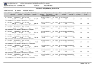 76.105.543/0001-35             PREFEITURA MUNICIPAL DE SÃO JOSÉ DOS PINHAIS

       RUA PASSOS DE OLIVEIRA 1101                                       83030-720            (041) 3381-6800

                                                                            Situação Despesa Orçamentária
Emissão: 01/01/2010      até 28/05/2010      Situação em: 28/05/2010

 Nr.     Emissão       CPF/CNPJ                   Nome/Razão Social Credor             Funcional Programática       Elemento    Fonte          Descrição Fonte         Modalidade       Licitação Contrato
             Empenhado      Estornado          Valor Empenho    Liquidado            Estornado      Valor Liquidado      Pago           Estornado       Valor Pago      Á Liquidar           Á Pagar
                                                                                         Histórico detalhado do Empenho

 630   26/01/2010     7784999000156        PREV-SAO JOSE                                08.002.12.361.0004.20    3.1.91.13.03.01 0.1.10 FUNDEF 60%
                 3.415,77          3.415,77               0,00         3.415,77          3.415,77             0,00              0,00         0,00               0,00            0,00              0,00
  Folha de pagamento (Folha Patronal) ref. ao mês:01/2010 - Financeiro

 631   26/01/2010     7784999000156        PREV-SAO JOSE                                09.001.13.392.0005.20    3.1.91.13.03.01 0.1.00 RECURSOS ORDINÁRIOS
                 5.367,55          5.367,55               0,00          5.367,55         5.367,55             0,00              0,00        0,00          0,00                  0,00              0,00
  Folha de pagamento (Folha Patronal) ref. ao mês:01/2010 - Previdenciário

 632   26/01/2010     7784999000156        PREV-SAO JOSE                                09.001.13.392.0005.20    3.1.91.13.03.01 0.1.00 RECURSOS ORDINÁRIOS
                   486,45             486,45              0,00            486,45           486,45             0,00              0,00        0,00          0,00                  0,00              0,00
  Folha de pagamento (Folha Patronal) ref. ao mês:01/2010 - Financeiro

 633   26/01/2010     7784999000156        PREV-SAO JOSE                                10.001.08.244.0006.20    3.1.91.13.03.01 0.1.00 RECURSOS ORDINÁRIOS
                25.401,27         25.401,27               0,00         25.401,27        25.401,27             0,00              0,00        0,00          0,00                  0,00              0,00
  Folha de pagamento (Folha Patronal) ref. ao mês:01/2010 - Previdenciário

 634   26/01/2010     7784999000156        PREV-SAO JOSE                                10.001.08.244.0006.20    3.1.91.13.03.01 0.1.00 RECURSOS ORDINÁRIOS
                 1.091,36          1.091,36               0,00         1.091,36          1.091,36             0,00              0,00        0,00          0,00                  0,00              0,00
  Folha de pagamento (Folha Patronal) ref. ao mês:01/2010 - Financeiro

 635   26/01/2010     7784999000156        PREV-SAO JOSE                                10.002.08.243.0006.20    3.1.91.13.03.01 0.1.00 RECURSOS ORDINÁRIOS
                   213,09             213,09              0,00             213,09          213,09             0,00              0,00        0,00          0,00                  0,00              0,00
  Folha de pagamento (Folha Patronal) ref. ao mês:01/2010 - Previdenciário

 636   26/01/2010     7784999000156        PREV-SAO JOSE                                11.001.27.812.0007.20    3.1.91.13.03.01 0.1.00 RECURSOS ORDINÁRIOS
                 1.994,87          1.994,87               0,00          1.994,87         1.994,87             0,00              0,00        0,00          0,00                  0,00              0,00
  Folha de pagamento (Folha Patronal) ref. ao mês:01/2010 - Previdenciário

 637   26/01/2010     7784999000156        PREV-SAO JOSE                                11.001.27.812.0007.20    3.1.91.13.03.01 0.1.00 RECURSOS ORDINÁRIOS
                   133,98             133,98              0,00            133,98           133,98             0,00              0,00        0,00          0,00                  0,00              0,00
  Folha de pagamento (Folha Patronal) ref. ao mês:01/2010 - Financeiro

 638   26/01/2010     7784999000156        PREV-SAO JOSE                                12.001.16.482.0008.20    3.1.91.13.03.01 0.1.00 RECURSOS ORDINÁRIOS
                 1.977,62          1.977,62               0,00          1.977,62         1.977,62             0,00              0,00        0,00          0,00                  0,00              0,00
  Folha de pagamento (Folha Patronal) ref. ao mês:01/2010 - Previdenciário




                                                                                                                                                                                     Página 75 de 768
 