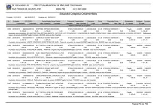 76.105.543/0001-35           PREFEITURA MUNICIPAL DE SÃO JOSÉ DOS PINHAIS

        RUA PASSOS DE OLIVEIRA 1101                                   83030-720              (041) 3381-6800

                                                                          Situação Despesa Orçamentária
Emissão: 01/01/2010      até 28/05/2010     Situação em: 28/05/2010

 Nr.     Emissão       CPF/CNPJ                  Nome/Razão Social Credor            Funcional Programática       Elemento        Fonte          Descrição Fonte        Modalidade      Licitação Contrato
             Empenhado      Estornado         Valor Empenho    Liquidado           Estornado      Valor Liquidado      Pago               Estornado       Valor Pago     Á Liquidar          Á Pagar
                                                                                       Histórico detalhado do Empenho

 6390   25/05/2010      2223342000104     STARMED ARTIGOS MEDICOS E              07.006.10.302.0003.20    3.3.90.30.36.00 0.1.36 ATENCAO DE MEDIA E      Pregão      24/2009   88/2009
                    8.158,60            0,00          8.158,60              0,00      0,00             0,00              0,00         0,00          0,00    8.158,60       8.158,60
  Aquisição do(s) produto(s): BOLSA COLETORA SISTEMA ABERTO, CATETER, CATETER VENOSO , COMPRESSA DE CAMPO OPERATORIO, CANULA ENDOTRAQUEAL, ATADURA DE CREPE , Referente a
  registro de preços 24/2009(Pregão) Contrato: 88/2009 -para uso dos Hospitais
 6391   25/05/2010    95433397000111 COMERCIO DE MAT MED HOSP                 07.006.10.302.0003.20      3.3.90.30.36.00 0.1.36 ATENCAO DE MEDIA E                        Pregão         24/2009   80/2009
                   2.373,10            0,00      2.373,10         0,00              0,00              0,00              0,00            0,00              0,00               2.373,10          2.373,10
  Aquisição do(s) produto(s): CAMPO CIRURGICO, COMPRESSA DE GAZE, Referente a registro de preços 24/2009(Pregão) Contrato: 80/2009 -para uso dos Hospitais

 6392   25/05/2010    78451614000187 A.P. TORTELLI COM. DE PRODS.MED.                07.006.10.302.0003.20    3.3.90.30.36.00 0.1.36 ATENCAO DE MEDIA E                   Pregão         64/2009     139/2009
                     525,00            0,00        525,00                0,00             0,00             0,00              0,00          0,00         0,00                   525,00              525,00
  Aquisição do(s) produto(s): ATADURA DE CREPE , Referente a registro de preços 64/2009(Pregão) Contrato: 139/2009 -para uso dos HOspitais

 6393   25/05/2010    59309302000199 INJEX INDUSTRIAS CIRURGICAS LTDA              07.006.10.302.0003.20     3.3.90.30.36.00 0.1.36 ATENCAO DE MEDIA E                    Pregão         64/2009     135/2009
                     400,00            0,00       400,00               0,00             0,00              0,00              0,00            0,00       0,00                    400,00              400,00
  Aquisição do(s) produto(s): AGULHA DESCARTAVEL, Referente a registro de preços 64/2009(Pregão) Contrato: 135/2009 -para uso dos Hospitais

 6394   25/05/2010     3091878000178     KAMPO SUP. MEDICO-ODONTOLOGICO               07.006.10.302.0003.20    3.3.90.30.36.00 0.1.36 ATENCAO DE MEDIA E                  Pregão         25/2009 105/2009
                   1.041,00             0,00       1.041,00                0,00            0,00             0,00              0,00          0,00         0,00                1.041,00          1.041,00
  Aquisição do(s) produto(s): FITA ANTIALERGICA, Referente a registro de preços 25/2009(Pregão) Contrato: 105/2009 -para uso dos Hospitais.

 6395   25/05/2010    95433397000111 COMERCIO DE MAT MED HOSP                      07.006.10.302.0003.20    3.3.90.30.36.00 0.1.36 ATENCAO DE MEDIA E                     Pregão         64/2009 136/2009
                   1.395,00            0,00      1.395,00             0,00              0,00             0,00              0,00           0,00        0,00                   1.395,00          1.395,00
  Aquisição do(s) produto(s): CAMPO CIRURGICO, CANULA, Referente a registro de preços 64/2009(Pregão) Contrato: 136/2009 -para uso dos HOspitais

 6396   25/05/2010      656468000139    DIMACI/PR MATERIAL CIRURGICO LTDA              07.006.10.302.0003.20     3.3.90.30.36.00 0.1.36 ATENCAO DE MEDIA E                Pregão         64/2009     132/2009
                     148,70            0,00            148,70              0,00              0,00             0,00              0,00         0,00          0,00                148,70              148,70
  Aquisição do(s) produto(s): CANULA, Referente a registro de preços 64/2009(Pregão) Contrato: 132/2009 -para uso dos Hospitais

 6397   25/05/2010    81138984000173 FORMATHOS FORN. MAT. HOSPITAR                  07.006.10.302.0003.20    3.3.90.30.36.00 0.1.36 ATENCAO DE MEDIA E                   Pregão       216/2009 267/2010
                     522,30            0,00        522,30               0,00             0,00             0,00              0,00             0,00              0,00           522,30             522,30
  Aquisição do(s) produto(s): ORTESES E PROTESES, Referente a registro de preços 216/2009(Pregão) Contrato: 267/2010 -Material de Órtese e Prótese para o paciente Maria Joana dos Santos, solicitado pelo Dr.
  Rodrigo Leite
 6398   25/05/2010    78451614000187 A.P. TORTELLI COM. DE PRODS.MED.             07.006.10.302.0003.20    3.3.90.30.36.00 0.1.36 ATENCAO DE MEDIA E                      Pregão      143/2009 305/2009
                   2.163,40            0,00     2.163,40            0,00               0,00             0,00              0,00            0,00       0,00                    2.163,40        2.163,40
  Aquisição do(s) produto(s): SONDA NASOGASTRICA, SONDA, Referente a registro de preços 143/2009(Pregão) Contrato: 305/2009 -para uso dos Hospitais




                                                                                                                                                                                  Página 755 de 768
 
