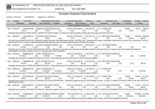 76.105.543/0001-35            PREFEITURA MUNICIPAL DE SÃO JOSÉ DOS PINHAIS

        RUA PASSOS DE OLIVEIRA 1101                                    83030-720              (041) 3381-6800

                                                                           Situação Despesa Orçamentária
Emissão: 01/01/2010      até 28/05/2010      Situação em: 28/05/2010

 Nr.     Emissão       CPF/CNPJ                  Nome/Razão Social Credor             Funcional Programática       Elemento        Fonte          Descrição Fonte         Modalidade       Licitação Contrato
             Empenhado      Estornado         Valor Empenho    Liquidado            Estornado      Valor Liquidado      Pago               Estornado       Valor Pago      Á Liquidar           Á Pagar
                                                                                        Histórico detalhado do Empenho

 6430   26/05/2010     7961465000158    ANINSETO DEDETIZADORA LTDA.            08.002.12.361.0004.20      3.3.90.39.16.00 0.1.10 FUNDEF 40%                                 Pregão          8/2010     126/2010
                     139,76            0,00         139,76          0,00             0,00              0,00              0,00             0,00                     0,00          139,76              139,76
  Aquisição do(s) produto(s): DEDETIZACAO, LIMPEZA DE CAIXA DE AGUA, <br>Serviço de descupinização e limpeza de caixa de agua na Escola Irma Dulce

 6431   26/05/2010     1693144000133     CESARPAN PANIFICADORA E                       08.004.12.367.0004.20    3.3.90.39.41.00 0.1.00 RECURSOS ORDINÁRIOS                 Pregão        125/2009 200/2009
                     694,00             0,00           694,00              0,00             0,00             0,00              0,00              0,00             0,00            694,00           694,00
  Aquisição do(s) produto(s): REFEICAO, Referente a registro de preços 125/2009(Pregão) Contrato: 200/2009 -Para o I Seminário de Inclusão e Diversidade ""Aprendendo a conviver com as Diferenças"", no dia 12
  de junho de 2010, às 17 horas, na Câmara Municipal de São José dos Pinhais, na Rua Veríssimo Marques, 699, para 100 pessoas.
 6432   26/05/2010      317355000109      LUCIANA DE ANDRADE RIBEIRO - ME              08.001.12.122.0004.20    3.3.90.39.48.01 0.1.10 25% SOBRE DEMAIS
                   1.215,00         1.215,00                0,00            0,00            0,00             0,00              0,00         0,00             0,00              0,00                    0,00
  Prestação do(s) serviço(s): TAXA DE INSCRICAO EM CURSOS, -Referente às inscrições dos profissionais da Educação da Rede Municipal de Ensino no Congresso Internacional sobre Dificuldades de
  Aprendizagem e do Ensino, a realizar-se de 15 a 17 de julho de 2010, em Curitiba/PR.
 6433   26/05/2010      4368898000106   COPEL DISTRIBUICAO S.A                    08.003.12.365.0004.20      3.3.90.39.43.20 0.1.00 RECURSOS ORDINÁRIOS
                  10.786,94            0,00      10.786,94       10.786,94              0,00         10.786,94              0,00        0,00          0,00                          0,00        10.786,94
  Prestação do(s) serviço(s): FATURA DE ENERGIA ELETRICA, -Fatura referente ao mes de abril de 2010, conforme protocolo 28488/10

 6434   26/05/2010      4368898000106   COPEL DISTRIBUICAO S.A                    08.004.12.367.0004.20      3.3.90.39.43.20 0.1.00 RECURSOS ORDINÁRIOS
                     991,93            0,00        991,93           991,93              0,00            991,93              0,00        0,00          0,00                          0,00             991,93
  Prestação do(s) serviço(s): FATURA DE ENERGIA ELETRICA, -Fatura referente ao mes de abril de 2010, conforme protocolo 28485/10

 6435   26/05/2010      4368898000106   COPEL DISTRIBUICAO S.A                    08.002.12.361.0004.20      3.3.90.39.43.20 0.1.10 FUNDEF 40%
                  43.309,58            0,00      43.309,58       43.309,58              0,00         43.309,58              0,00         0,00                      0,00             0,00        43.309,58
  Prestação do(s) serviço(s): FATURA DE ENERGIA ELETRICA, -Fatura referente ao mes de abril de 2010, conforme protocolo 28490/10

 6436   26/05/2010    76421478000157 EXTINPAG COM. EQUIP CONTRA              08.001.12.122.0004.20       3.3.90.30.28.00 0.1.10 FUNDEF 40%                   Pregão      13/2010 211/2010
                     560,00            0,00         560,00         0,00            0,00               0,00              0,00            0,00          0,00        560,00        560,00
  Aquisição do(s) produto(s): EXTINTOR DE INCENDIO VEICULAR (DESCARTAVEL), Referente a registro de preços 13/2010(Pregão) Contrato: 211/2010 -O PRODUTO CITADO É PARA O USO DOS VEÍCULOS
  DESTA PREFEITURA.
 6437   26/05/2010    76421478000157 EXTINPAG COM. EQUIP CONTRA                     08.001.12.122.0004.20    3.3.90.30.04.00 0.1.00 RECURSOS ORDINÁRIOS     Pregão      13/2010 211/2010
                     800,00            0,00        800,00               0,00             0,00             0,00              0,00        0,00          0,00       800,00        800,00
  Aquisição do(s) produto(s): RECARGA DE EXTINTOR, Referente a registro de preços 13/2010(Pregão) Contrato: 211/2010 -O PRODUTO CITADO É NECESSÁRIO PARA OS VEÍCULOS DESTA PREFEITURA.


 6438   26/05/2010     5738565000437    ICOMCEL COMERCIO REPRESENTAÇÃO              15.001.26.782.0011.20      3.3.90.30.24.00 0.1.50 OUTROS ROYALTIES E                  Pregão      197/2009 321/2009
                 135.800,00            0,00    135.800,00             0,00               0,00               0,00              0,00             0,00             0,00       135.800,00      135.800,00
  Aquisição do(s) produto(s): EMULSAO ASFALTICA, Fornecimento de 70.000 litros de Emulsão asfáltica formulada com fração de Óleo de Xisto, conforme Ata de Registro de Preços.


                                                                                                                                                                                    Página 760 de 768
 
