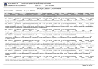 76.105.543/0001-35            PREFEITURA MUNICIPAL DE SÃO JOSÉ DOS PINHAIS

        RUA PASSOS DE OLIVEIRA 1101                                   83030-720               (041) 3381-6800

                                                                           Situação Despesa Orçamentária
Emissão: 01/01/2010      até 28/05/2010     Situação em: 28/05/2010

 Nr.     Emissão       CPF/CNPJ                  Nome/Razão Social Credor             Funcional Programática       Elemento       Fonte          Descrição Fonte         Modalidade        Licitação Contrato
             Empenhado      Estornado         Valor Empenho    Liquidado            Estornado      Valor Liquidado      Pago              Estornado       Valor Pago      Á Liquidar            Á Pagar
                                                                                        Histórico detalhado do Empenho

 6481   27/05/2010      800120000173     CARPEJANI DESENTUPIDORA SAO JOSE 10.001.08.244.0006.20    3.3.90.39.16.00 0.1.00 RECURSOS ORDINÁRIOS    Pregão       8/2010    125/2010
                   1.726,13             0,00      1.726,13        0,00         0,00             0,00              0,00        0,00          0,00    1.726,13        1.726,13
  Aquisição do(s) produto(s): ESGOTAMENTO DE FOSSA, DESENTUPIMENTO DE VASO SANITARIO E MICTORIO, DESOBSTRUCAO DE REDE DE ESGOTO , <br>Serviços necessários para manutenção do
  Abrigo Municipal de Passagem Infantil
 6482   27/05/2010      800120000173       CARPEJANI DESENTUPIDORA SAO JOSE              11.001.27.812.0007.20    3.3.90.39.16.00 0.1.00 RECURSOS ORDINÁRIOS     Pregão        8/2010     125/2010
                   5.106,34              0,00        5.106,34               0,00              0,00             0,00              0,00        0,00          0,00     5.106,34          5.106,34
  Aquisição do(s) produto(s): LIMPEZA DE FOSSA , DESOBSTRUCAO DE REDE DE ESGOTO , Referente a registro de preços 8/2010(Pregão) Contrato: 125/2010 -referente a desobstrução de rede de esgoto do
  complexo ney braga I e II e desobstrução e esgotamento da fossa do ginasio de Esporte São Marcos
 6483   27/05/2010    3675198000100  PRIMEIRA VARA CIVEL DE S.J.P      06.001.04.123.0002.20    3.3.90.39.66.00 0.1.00 RECURSOS ORDINÁRIOS
                     18,90          0,00         18,90            0,00      0,00             0,00              0,00        0,00          0,00  18,90         18,90
  Outros Encargos: PAGAMENTO DE CUSTAS PROCESSUAIS, -PAGAMENTO CUSTAS FINAIS DOS AUTOS 1274/2007-1ª VC, CONFORME SOLICITAÇAO MEMORANDO 585/2010-PGM NO VALOR R$
  18,90(Funrejus).
 6484   27/05/2010        3675198000100  PRIMEIRA VARA CIVEL DE S.J.P      06.001.04.123.0002.20    3.3.90.39.66.00 0.1.00 RECURSOS ORDINÁRIOS
                         74,25          0,00         74,25            0,00      0,00             0,00              0,00        0,00          0,00 74,25      74,25
  Outros Encargos: PAGAMENTO DE CUSTAS PROCESSUAIS, -PAGAMENTO CUSTAS FINAIS DOS AUTOS 1274/2007-1ª VC, CONFORME SOLICITAÇAO MEMORANDO 585/2010-PGM NO VALOR R$
  74,25(oficial de justiça).
 6485   27/05/2010     5261440000116    KASHIMA SPORTS COM.E INDUSTRIA        11.001.27.812.0007.20      3.3.90.30.23.00 0.1.00 RECURSOS ORDINÁRIOS        Pregão      246/2009 132/2010
                   1.230,00            0,00      1.230,00         0,00              0,00              0,00              0,00            0,00        0,00      1.230,00        1.230,00
  Aquisição do(s) produto(s): COLETE, MODELO ABERTO COM ELASTICO., Referente a registro de preços 246/2009(Pregão) Contrato: 132/2010 -CONTRATAÇÃO DE PRESTAÇÃO DE SERVIÇOS PARA
  CONFECÇÃO DE UNIFORME DE TRABALHAO PARA A 12º FESTA DO PINHÃO A SER REALIZADA NOS DIAS 11, 12, 13 DE JUNHO DO CORRENTE NO ESTÁDIO DO PINHÃO.
 6486   27/05/2010     8983401000110    AUTO POSTO MURICY LTDA                         05.001.04.782.0002.20    3.3.90.30.01.00 0.1.00 RECURSOS ORDINÁRIOS                  Pregão          3/2010    92/2010
                  18.990,00            0,00        18.990,00               0,00             0,00             0,00              0,00              0,00              0,00        18.990,00         18.990,00
  Aquisição do(s) produto(s): OLEO DIESEL, Referente a registro de preços 3/2010(Pregão) Contrato: 92/2010 -Manter o abastecimento dos veículos, movidos a diesel da Secretaria.

 6487   27/05/2010     3279656000183    AMERICAN AUDIO VISUAL LTDA.        19.001.04.122.0002.20       3.3.90.39.12.00 0.1.00 RECURSOS ORDINÁRIOS                Pregão       33/2009    44/2009
                     400,00            0,00       400,00            0,00         0,00               0,00              0,00            0,00             0,00           400,00           400,00
  Aquisição do(s) produto(s): LOCACAO DE EQUIPAMENTO DE SONORIZACAO, Referente a registro de preços 33/2009(Pregão) Contrato: 44/2009 -Para atender o evento do Domingo no Parque do dia
  30/05/2010.
 6488   27/05/2010     7454892000140        KLEIN LOCACOES PARA EVENTOS LTDA - 17.001.22.661.0013.20     3.3.90.39.14.00 0.1.00 RECURSOS ORDINÁRIOS                 Pregão          30/2010 212/2010
                   1.232,50                0,00          1.232,50        0,00       0,00              0,00              0,00           0,00               0,00          1.232,50            1.232,50
  Aquisição do(s) produto(s): LOCACAO DE MESA, LOCACAO DE CADEIRA, Referente a registro de preços 30/2010(Pregão) Contrato: 212/2010 -Material necessário para apoiar o evento turístico VIII Noite
  Polonesa - Colônia Murici, a ser realizado no dia 26 de junho de 2010.




                                                                                                                                                                                   Página 766 de 768
 