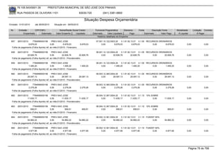 76.105.543/0001-35             PREFEITURA MUNICIPAL DE SÃO JOSÉ DOS PINHAIS

       RUA PASSOS DE OLIVEIRA 1101                                     83030-720            (041) 3381-6800

                                                                           Situação Despesa Orçamentária
Emissão: 01/01/2010      até 28/05/2010      Situação em: 28/05/2010

 Nr.    Emissão       CPF/CNPJ                    Nome/Razão Social Credor           Funcional Programática       Elemento    Fonte          Descrição Fonte         Modalidade       Licitação Contrato
            Empenhado      Estornado           Valor Empenho    Liquidado          Estornado      Valor Liquidado      Pago           Estornado       Valor Pago      Á Liquidar           Á Pagar
                                                                                       Histórico detalhado do Empenho

 657   26/01/2010     7784999000156       PREV-SAO JOSE                               07.001.10.122.0003.20    3.1.91.92.13.01 0.1.00 RECURSOS ORDINÁRIOS
                 6.679,03                0,00        6.679,03          6.679,03            0,00         6.679,03          6.679,03        0,00      6.679,03                  0,00              0,00
  Folha de pagamento (Folha Aporte) ref. ao mês:01/2010 - Financeiro

 658   26/01/2010     7784999000156       PREV-SAO JOSE                               08.001.12.122.0004.20    3.1.91.92.13.01 0.1.00 RECURSOS ORDINÁRIOS
                22.826,76                0,00       22.826,76          22.826,76           0,00        22.826,76         22.826,76        0,00     22.826,76                  0,00              0,00
  Folha de pagamento (Folha Aporte) ref. ao mês:01/2010 - Previdenciário

 659   26/01/2010     7784999000156       PREV-SAO JOSE                               08.001.12.122.0004.20    3.1.91.92.13.01 0.1.00 RECURSOS ORDINÁRIOS
                 1.495,20                0,00        1.495,20          1.495,20            0,00         1.495,20          1.495,20        0,00      1.495,20                  0,00              0,00
  Folha de pagamento (Folha Aporte) ref. ao mês:01/2010 - Financeiro

 660   26/01/2010     7784999000156       PREV-SAO JOSE                               08.003.12.365.0004.20    3.1.91.92.13.01 0.1.00 RECURSOS ORDINÁRIOS
                29.097,13                0,00       29.097,13          29.097,13           0,00        29.097,13         29.097,13        0,00     29.097,13                  0,00              0,00
  Folha de pagamento (Folha Aporte) ref. ao mês:01/2010 - Previdenciário

 661   26/01/2010     7784999000156       PREV-SAO JOSE                               08.003.12.365.0004.20    3.1.91.92.13.01 0.1.00 RECURSOS ORDINÁRIOS
                 2.279,26                0,00        2.279,26          2.279,26            0,00         2.279,26          2.279,26        0,00      2.279,26                  0,00              0,00
  Folha de pagamento (Folha Aporte) ref. ao mês:01/2010 - Financeiro

 662   26/01/2010     7784999000156       PREV-SAO JOSE                               08.004.12.367.0004.20    3.1.91.92.13.01 0.1.10 10% SOBRE
                11.635,17                0,00       11.635,17          11.635,17           0,00        11.635,17         11.635,17         0,00          11.635,17            0,00              0,00
  Folha de pagamento (Folha Aporte) ref. ao mês:01/2010 - Previdenciário

 663   26/01/2010     7784999000156       PREV-SAO JOSE                               08.004.12.367.0004.20    3.1.91.92.13.01 0.1.10 10% SOBRE
                   856,61                0,00          856,61            856,61            0,00           856,61            856,61         0,00             856,61            0,00              0,00
  Folha de pagamento (Folha Aporte) ref. ao mês:01/2010 - Financeiro

 664   26/01/2010     7784999000156       PREV-SAO JOSE                               08.002.12.361.0004.20    3.1.91.92.13.01 0.1.10 FUNDEF 60%
                54.882,22                0,00       54.882,22          54.882,22           0,00        54.882,22         54.882,22         0,00          54.882,22            0,00              0,00
  Folha de pagamento (Folha Aporte) ref. ao mês:01/2010 - Previdenciário

 665   26/01/2010     7784999000156       PREV-SAO JOSE                               08.002.12.361.0004.20    3.1.91.92.13.01 0.1.10 FUNDEF 60%
                 4.977,95                0,00        4.977,95          4.977,95            0,00         4.977,95          4.977,95         0,00           4.977,95            0,00              0,00
  Folha de pagamento (Folha Aporte) ref. ao mês:01/2010 - Financeiro




                                                                                                                                                                                   Página 78 de 768
 