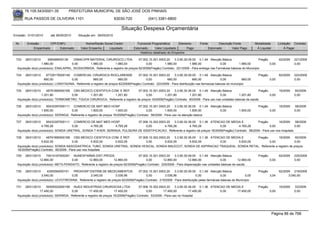 76.105.543/0001-35             PREFEITURA MUNICIPAL DE SÃO JOSÉ DOS PINHAIS

       RUA PASSOS DE OLIVEIRA 1101                                    83030-720               (041) 3381-6800

                                                                           Situação Despesa Orçamentária
Emissão: 01/01/2010      até 28/05/2010     Situação em: 28/05/2010

 Nr.    Emissão       CPF/CNPJ                   Nome/Razão Social Credor             Funcional Programática       Elemento        Fonte          Descrição Fonte         Modalidade        Licitação Contrato
            Empenhado      Estornado          Valor Empenho    Liquidado            Estornado      Valor Liquidado      Pago               Estornado       Valor Pago      Á Liquidar            Á Pagar
                                                                                        Histórico detalhado do Empenho

 723   28/01/2010       656468000139      DIMACI/PR MATERIAL CIRURGICO LTDA          07.002.10.301.0003.20    3.3.90.30.09.00 0.1.49 Atenção Básica                     Pregão              62/2009   221/2009
                   1.980,00             0,00        1.980,00        1.980,00              0,00         1.980,00          1.980,00             0,00        1.980,00             0,00                   0,00
  Aquisição do(s) produto(s): ENALAPRIL, ISOSSORBIDA, Referente a registro de preços 62/2009(Pregão) Contrato: 221/2009 - Para entrega nas Farmácias básicas do Municipio

 724   28/01/2010     67729178000149 COMERCIAL CIRURGICA RIOCLARENSE                  07.002.10.301.0003.20    3.3.90.30.09.00 0.1.49 Atenção Básica                        Pregão          62/2009   223/2009
                     660,00            0,00           660,00            660,00             0,00           660,00              660,00             0,00            660,00              0,00             0,00
  Aquisição do(s) produto(s): LORATADINA, Referente a registro de preços 62/2009(Pregão) Contrato: 223/2009 - Para distribuição nas farmacias básicas do municipio

 725   28/01/2010     48791685000168 CBS MEDICO CIENTIFICA COM. E REP.           07.002.10.301.0003.20    3.3.90.30.36.00 0.1.49 Atenção Básica                     Pregão                  16/2009   60/2009
                   1.201,80           0,00      1.201,80       1.201,80               0,00         1.201,80          1.201,80             0,00        1.201,80             0,00                       0,00
  Aquisição do(s) produto(s): TERMOMETRO, TOUCA CIRURGICA, Referente a registro de preços 16/2009(Pregão) Contrato: 60/2009 - Para uso nas unidades básicas de saúde

 726   28/01/2010     95433397000111 COMERCIO DE MAT MED HOSP                          07.002.10.301.0003.20     3.3.90.30.36.00 0.1.49 Atenção Básica                      Pregão          16/2009   58/2009
                   1.600,00            0,00          1.600,00          1.600,00             0,00          1.600,00          1.600,00          0,00             1.600,00              0,00             0,00
  Aquisição do(s) produto(s): SERINGA, Referente a registro de preços 16/2009(Pregão) Contrato: 58/2009 - Para uso na atenção básica

 727   28/01/2010     95433397000111 COMERCIO DE MAT MED HOSP                07.006.10.302.0003.20    3.3.90.30.36.00 0.1.36 ATENCAO DE MEDIA E               Pregão         16/2009     58/2009
                   4.765,28            0,00      4.765,28       4.765,28          0,00         4.765,28          4.765,28           0,00        4.765,28               0,00              0,00
  Aquisição do(s) produto(s): SONDA URETRAL, SONDA T KHER, SERINGA, PULSEIRA DE IDENTIFICACAO, Referente a registro de preços 16/2009(Pregão) Contrato: 58/2009 - Para uso nos hospitais

 728   28/01/2010     48791685000168 CBS MEDICO CIENTIFICA COM. E REP.     07.006.10.302.0003.20    3.3.90.30.36.00 0.1.36 ATENCAO DE MEDIA E      Pregão      16/2009  60/2009
                   5.832,05             0,00         5.832,05  5.832,05         0,00         5.832,05          5.832,05         0,00      5.832,05        0,00         0,00
  Aquisição do(s) produto(s): SONDA NASOGASTRICA, TUBO, SONDA URETRAL, SONDA VESICAL, SONDA MALECOT, SONDA DE ASPIRACAO TRAQUEAL, SONDA RETAL, Referente a registro de preços
  16/2009(Pregão) Contrato: 60/2009 - Para uso nos hospitais
 729    28/01/2010    75014167000291 NUNESFARMA DIST.PRODS.                           07.002.10.301.0003.20    3.3.90.30.09.00 0.1.49 Atenção Básica                        Pregão          62/2009   225/2009
                  12.860,00             0,00      12.860,00          12.860,00             0,00        12.860,00         12.860,00            0,00         12.860,00                 0,00             0,00
  Aquisição do(s) produto(s): METILFENIDATO, Referente a registro de preços 62/2009(Pregão) Contrato: 225/2009 - Para dispensação nas unidades básicas de saúde.

 730   28/01/2010      4355394000151    PROHOSP DISTRIB.DE MEDICAMENTOS               07.002.10.301.0003.20    3.3.90.30.09.00 0.1.49 Atenção Básica                        Pregão          62/2009 219/2009
                   3.040,00            0,00        3.040,00            3.036,96            0,00         3.036,96                0,00              0,00             0,00              3,04         3.040,00
  Aquisição do(s) produto(s): LEVOTIROXINA, Referente a registro de preços 62/2009(Pregão) Contrato: 219/2009 - Para distribuição pelas farmácias básicas do Município

 731    28/01/2010    59309302000199 INJEX INDUSTRIAS CIRURGICAS LTDA                  07.006.10.302.0003.20     3.3.90.30.36.00 0.1.36 ATENCAO DE MEDIA E                  Pregão          16/2009   53/2009
                  17.450,00            0,00         17.450,00         17.450,00             0,00         17.450,00         17.450,00         0,00     17.450,00                      0,00             0,00
  Aquisição do(s) produto(s): SERINGA, Referente a registro de preços 16/2009(Pregão) Contrato: 53/2009 - Para uso no Hospital




                                                                                                                                                                                        Página 86 de 768
 