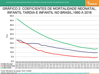 A SITUAÇÃO DA SAÚDE MATERNO-INFANTIL NO BRASIL E SUAS IMPLICAÇÕES NA ORGANIZAÇÃO DA RAS
GRÁFICO 2: COEFICIENTES DE MORTALI...