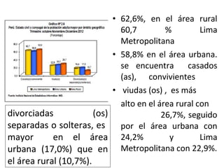 divorciadas
(os)
separadas o solteras, es
mayor
en el área
urbana (17,0%) que en
el área rural (10,7%).

• 62,6%, en el área rural
60,7
%
Lima
Metropolitana
• 58,8% en el área urbana.
se encuentra
casados
(as), convivientes
• viudas (os) , es más
alto en el área rural con
26,7%, seguido
por el área urbana con
24,2%
y
Lima
Metropolitana con 22,9%.

 