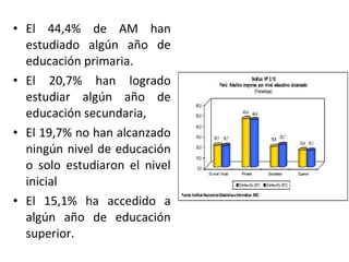 • El 44,4% de AM han
estudiado algún año de
educación primaria.
• El 20,7% han logrado
estudiar algún año de
educación secundaria,
• El 19,7% no han alcanzado
ningún nivel de educación
o solo estudiaron el nivel
inicial
• El 15,1% ha accedido a
algún año de educación
superior.

 