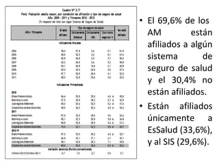 • El 69,6% de los
AM
están
afiliados a algún
sistema
de
seguro de salud
y el 30,4% no
están afiliados.
• Están afiliados
únicamente a
EsSalud (33,6%),
y al SIS (29,6%).

 