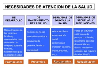 NECESIDADES DE ATENCION DE LA SALUD
DE
DESARROLLO

Requerimientos de
las personas,
familias y
comunidades para
desarrollar su
completo potencial
humano,
habilitándolos para
su inserción social.

Promocional

DE
MANTENIMIENTO
DE LA SALUD
Factores de riesgo
asociados a daños a
la salud de la
persona, familia o

DERIVADAS DE
DAÑOS A LA
SALUD

DERIVADAS DE
SECUELAS Y
DISFUNCIONES

Alteración física,

Fallas en la función

emocional y/o

sistémica de la

social
(enfermedad,

persona o la familia;
Igualmente aquellas
discapacidades

Preventivo

físicas, mentales o

injuria, traumas,

sociales, que requiere

etc.)

comunidad.

malestar, trastorno,

de rehabilitación

Recuperativo

Rehabilitación

 