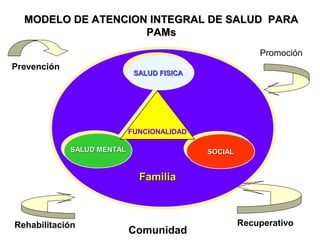 MODELO DE ATENCION INTEGRAL DE SALUD PARA
PAMs
Promoción
Prevención

SALUD FISICA

FUNCIONALIDAD
SOCIAL
SOCIAL

SALUD MENTAL

Familia

Rehabilitación

Comunidad

Recuperativo

 