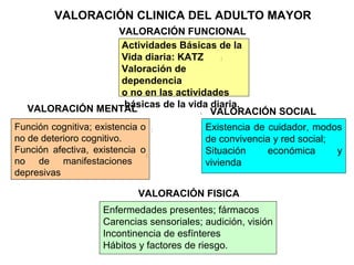 VALORACIÓN CLINICA DEL ADULTO MAYOR

VACAM*
VALORACIÓN FUNCIONAL
I.
Actividades Básicas de la
Vida diaria: KATZ
:
Valoración de
dependencia
o no en las actividades
básicas de la vida diaria.
VALORACIÓN MENTAL
II.
III.
VALORACIÓN SOCIAL

Función cognitiva; existencia o
no de deterioro cognitivo.
Función afectiva, existencia o :
no de manifestaciones
depresivas

:

Existencia de cuidador, modos
de convivencia y red social;
Situación
económica
y
vivienda

IV.

VALORACIÓN FISICA
Enfermedades presentes; fármacos
Carencias sensoriales; audición, visión
Incontinencia de esfínteres
Hábitos y factores de riesgo.

 
