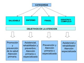 CATEGORÍAS

SALUDABLE

ENFERMO

FRAGIL

GERIÁTRICO

COMPLEJO

OBJETIVOS EN LA ATENCION

Promoción
y
prevención
de la salud
Atención
primaria.

Asistencial,
rehabilitador y
preventivo.
Atención
primaria o
especializada

Prevención y
Atención
primaria o
especializada

Asistencial y
rehabilitador
Atención
especializada

 