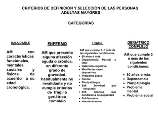 CRITERIOS DE DEFINICIÓN Y SELECCIÓN DE LAS PERSONAS
ADULTAS MAYORES
CATEGORÍAS

SALUDABLE

ENFERMO

AM
con
características
funcionales,
mentales,
sociales
y
físicas
de
acuerdo a su
edad
cronológica.

AM que presenta
alguna afección
aguda o crónica,
en diferente
grado de
gravedad,
habitualmente no
invalidante y no
cumple criterios
de frágil o
geriátrico
complejo

AM que cumple 2 ó más de
las siguientes condiciones:
• 80 años o más
• Dependencia Parcial o
total
• Deterioro cognitivo
• Manifestaciones
depresivas
• Problema social
• Caídas
• Pluripatología
• Enf.
Terminal
por
neoplasia
• Enf.
Crónica
que
condiciona discapacidad
• Polifarmacia
• Hospitalización
• IMC menor de 20

GERIÁTRICO
COMPLEJO

FRÁGIL

AM que cumple 3
ó más de las
siguientes
condiciones:
•
•
•
•

80 años o más
Dependencia
Pluripatología
Problema
mental
• Problema social

 