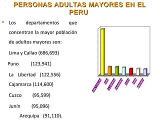 PERSONAS ADULTAS MAYORES EN EL
PERU


Los

departamentos

que

concentran la mayor población
de adultos mayores son:
Lima y Callao (686,693)
Puno

(123,941)

700,000
600,000
500,000
400,000
300,000
200,000
100,000

La Libertad (122,556)
Cajamarca (114,600)
Cuzco

(95,599)

Junín

(95,096)

Arequipa (91,110).

686,693

0

123,941 122,556 114,600 95,599

95,096 91,110

 