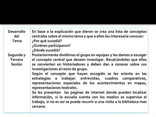 Desarrollo  del  Tema Segunda y  Tercera  Sesión  En base a la explicación que dieron se crea una lista de conceptos centrales sobre el mismo tema y que a ellos les interesaría conocer: ¿Por qué sucedió? ¿Quiénes participaron? ¿Dónde sucedió? Posteriormente dividimos el grupo en equipos y les damos a escoger el concepto central que deseen investigar. Recalcándoles que ellos se convierten en historiadores y deben dan a conocer sobre sus investigaciones al resto de grupo. Según el concepto que hayan escogido se les orienta en las estrategias a trabajar: entrevistas, cuadros comparativos, representaciones espaciales de los acontecimientos en mapas, representaciones teatrales.  Se les presentan  las paginas de internet donde pueden localizar información, si la escuela cuenta con los medios se supervisa el trabajo, si no es así se puede recurrir a una visita a la biblioteca mas cercana.  