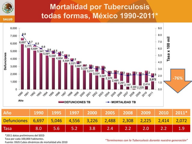 Situación actual de la tuberculosis en méxico | PDF