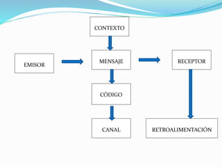 EMISOR
MENSAJE RECEPTOR
CONTEXTO
CÓDIGO
CANAL RETROALIMENTACIÓN