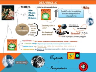 FILOSOFÍA Historia del conocimiento
¿?
Origen
Naturaleza
Métodos
Limitaciones
Conciencia sobre la complejidad y
diversidad de las perspectivas,
enfoques y teorías
Meleis
PARADIGMA
CONOCIMIENTO
Interpreta y explica la
realidad
Guía el accionar y la
toma de decisiones
Planificado
Con metas claras
Basada en principios y conceptos pedagógicos
Coherente con un
modelo pedagógico
CONDUCTISTA
CONGNITIVO
AMBIENTALISTA
CONSTRUCTIVISTA
INTUITIVO
Empirista
Interpretativo
DESARROLLO
 