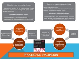 RESULTADO
DEL
APRENDIZAJE
Elaborará un mapa conceptual que incluya:
- Conocer y conocimiento.
- Patrones de conocimiento de enfermería: empírico,
estético, conocimiento personal y ético.
Elaborará un ensayo que contenga:
El contexto filosófico de la visión tradicional, positivista
lógica, la nueva visión y las premisas para el desarrollo
de la enfermería como ciencia.
RESULTADO
DEL
APRENDIZAJE
Elaborará un mapa conceptual que incluya:
- Concepto y función de la epistemología, ciencia,
enfermería como ciencia, paradigma de la enfermería y
el saber enfermero.
Elaborará un ensayo que incluya:
- El campo científico y disciplina profesional.
- El significado del cuidado y los valores en enfermería
PROCESO DE EVALUACIÓN
I. Conceptos
de
Epistemología
de enfermería
Aspectos sobre la
Epistemología
Enfermería
como ciencia
II. Elementos
de
Epistemología
de Enfermería
Patrones de
conocimiento de
enfermería
Enfoques
filosóficos
 