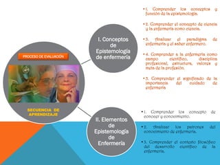 I. Conceptos
de
Epistemología
de enfermería
• 1. Comprender los conceptos y
función de la epistemología.
• 2. Comprender el concepto de ciencia
y la enfermería como ciencia.
• 3. Analizar el paradigma de
enfermería y el saber enfermero.
• 4. Comprender a la enfermería como
campo científico, disciplina
profesional, estructura, valores y
meta de la profesión.
• 5. Comprender el significado de la
importancia del cuidado de
enfermería
II. Elementos
de
Epistemología
de
Enfermería
• 1. Comprender los concepto de
conocer y conocimiento.
• 2. Analizar los patrones del
conocimiento de enfermería.
• 3. Comprender el contexto filosófico
del desarrollo científico de la
enfermería.
PROCESO DE EVALUACIÓN
SECUENCIA DE
APRENDIZAJE
 