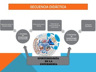SECUENCIA DIDÁCTICA
I. Conceptos
de
Epistemología
de enfermería
Aspectos sobre la
Epistemología
Enfermería como
ciencia
II. Elementos
de
Epistemología
de Enfermería
Patrones de
conocimiento de
enfermería
Enfoques
filosóficos
EPISTEMOLOGÍA
DE LA
ENFERMERÍA
 