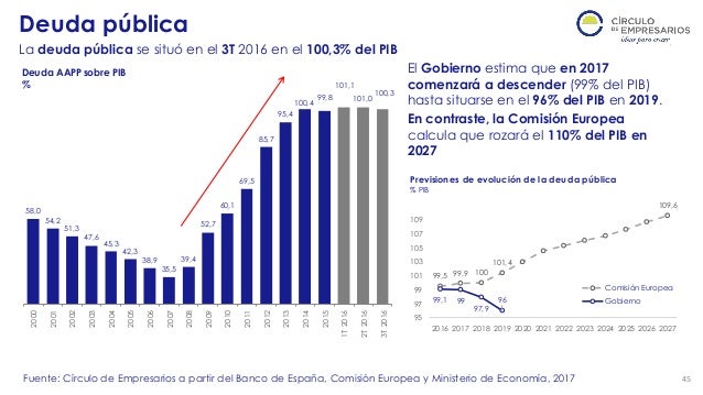 Resultado de imagen de grafico deuda española 2017
