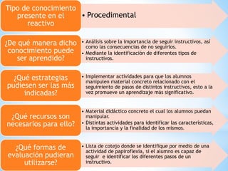 • Procedimental
Tipo de conocimiento
presente en el
reactivo
• Análisis sobre la importancia de seguir instructivos, así
como las consecuencias de no seguirlos.
• Mediante la identificación de diferentes tipos de
instructivos.
¿De qué manera dicho
conocimiento puede
ser aprendido?
• Implementar actividades para que los alumnos
manipulen material concreto relacionado con el
seguimiento de pasos de distintos instructivos, esto a la
vez promueve un aprendizaje más significativo.
¿Qué estrategias
pudiesen ser las más
indicadas?
• Material didáctico concreto el cual los alumnos puedan
manipular.
• Distintas actividades para identificar las características,
la importancia y la finalidad de los mismos.
¿Qué recursos son
necesarios para ello?
• Lista de cotejo donde se identifique por medio de una
actividad de papiroflexia, si el alumno es capaz de
seguir e identificar los diferentes pasos de un
instructivo.
¿Qué formas de
evaluación pudieran
utilizarse?
 