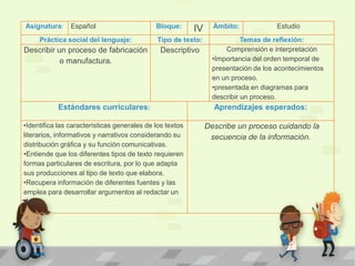 Asignatura: Español Bloque: IV Ámbito: Estudio
Práctica social del lenguaje: Tipo de texto: Temas de reflexión:
Describir un proceso de fabricación
o manufactura.
Descriptivo Comprensión e interpretación
•Importancia del orden temporal de
presentación de los acontecimientos
en un proceso.
•presentada en diagramas para
describir un proceso.
Estándares curriculares: Aprendizajes esperados:
•Identifica las características generales de los textos
literarios, informativos y narrativos considerando su
distribución gráfica y su función comunicativas.
•Entiende que los diferentes tipos de texto requieren
formas particulares de escritura, por lo que adapta
sus producciones al tipo de texto que elabora.
•Recupera información de diferentes fuentes y las
emplea para desarrollar argumentos al redactar un
texto.
Describe un proceso cuidando la
secuencia de la información.
 