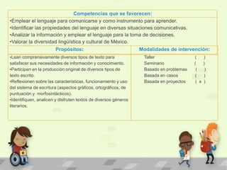 Propósitos: Modalidades de intervención:
•Lean comprensivamente diversos tipos de texto para
satisfacer sus necesidades de información y conocimiento.
•Participen en la producción original de diversos tipos de
texto escrito.
•Reflexionen sobre las características, funcionamiento y uso
del sistema de escritura (aspectos gráficos, ortográficos, de
puntuación y morfosintácticos).
•Identifiquen, analicen y disfruten textos de diversos géneros
literarios.
Taller ( )
Seminario ( )
Basado en problemas ( )
Basada en casos ( )
Basada en proyectos ( x )
Competencias que se favorecen:
•Emplear el lenguaje para comunicarse y como instrumento para aprender.
•Identificar las propiedades del lenguaje en diversas situaciones comunicativas.
•Analizar la información y emplear el lenguaje para la toma de decisiones.
•Valorar la diversidad lingüística y cultural de México.
 