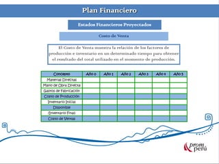 Plan Financiero
Estados Financieros Proyectados
Costo de Venta
El Costo de Venta muestra la relación de los factores de
producción e inventario en un determinado tiempo para obtener
el resultado del total utilizado en el momento de producción.
Concepto Año 0 Año 1 Año 2 Año 3 Año 4 Año 5
Materias Directas
Mano de Obra Directa
Gastos de Fabricación
Costo de Producción
Inventario Inicial
Disponible
(Inventario Final)
Costo de Ventas
 